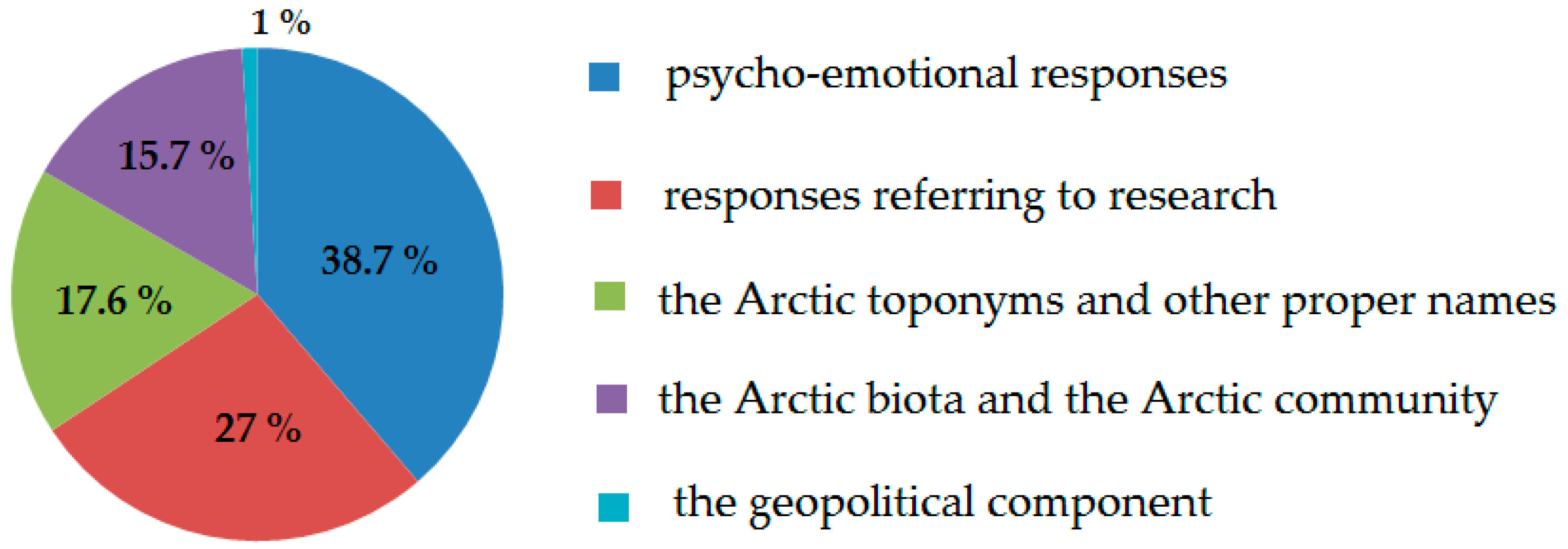 Social Sciences | Free Full-Text | The Interdisciplinary Approach to the  Conceptualization of the Image of the Arctic and the North in the Mass  Consciousness: An Example of Russian Students
