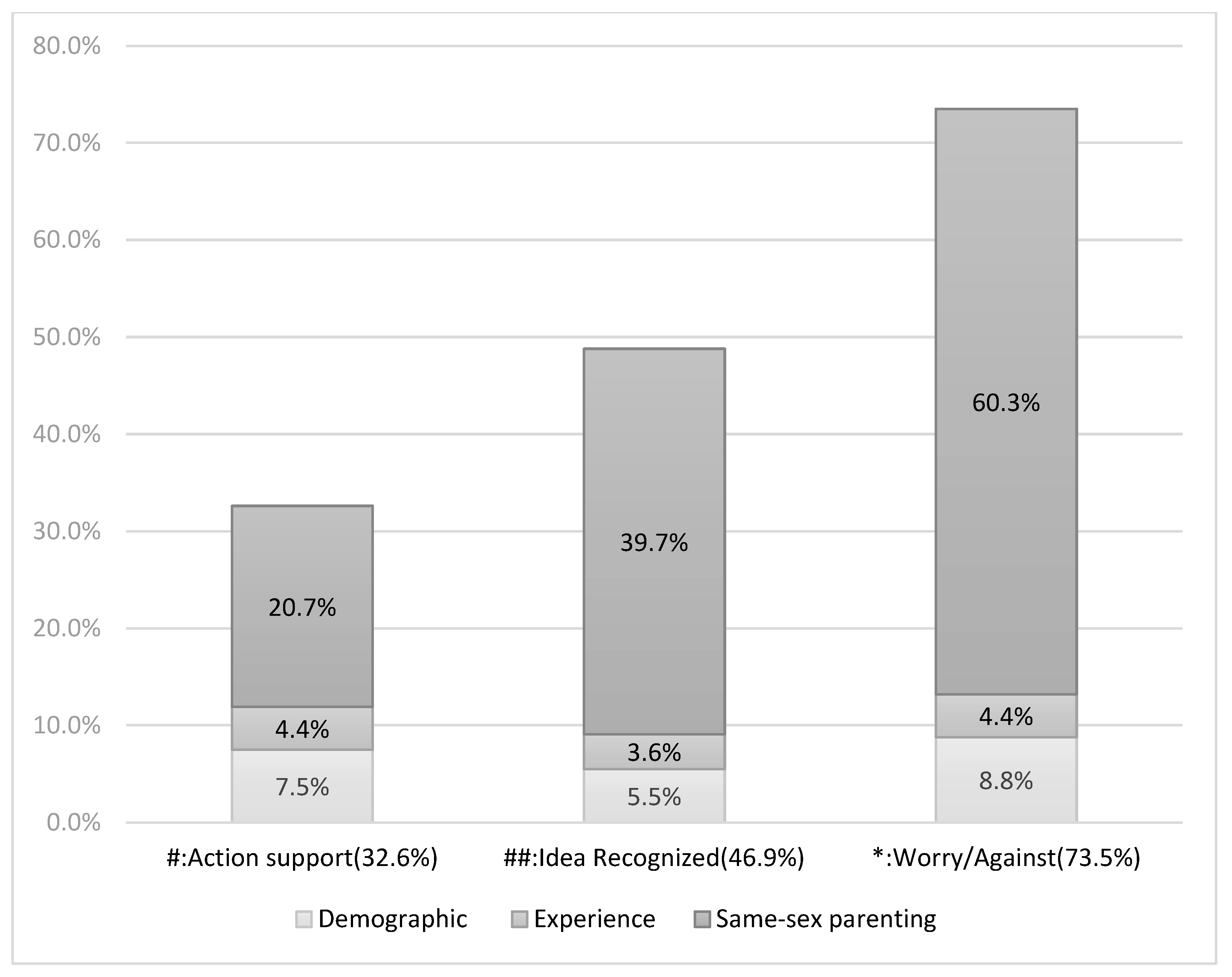 Social Sciences | Free Full-Text | University Students Attitudes toward  Same-Sex Marriage Adoption in Taiwan