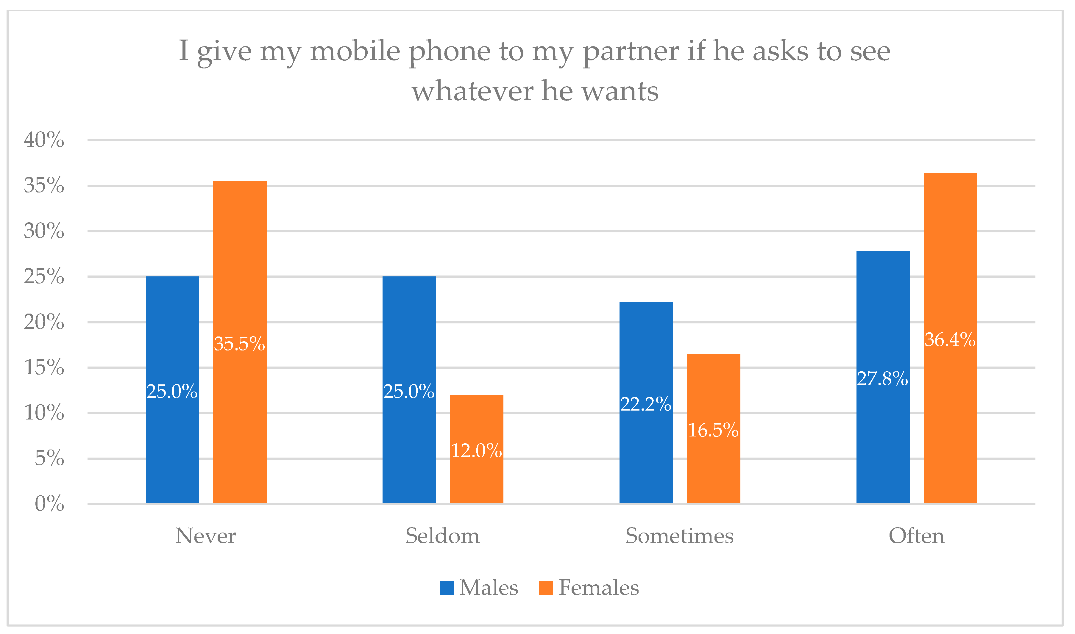 3611px x 2131px - Social Sciences | Free Full-Text | Click Surveillance of Your Partner!  Digital Violence among University Students in England