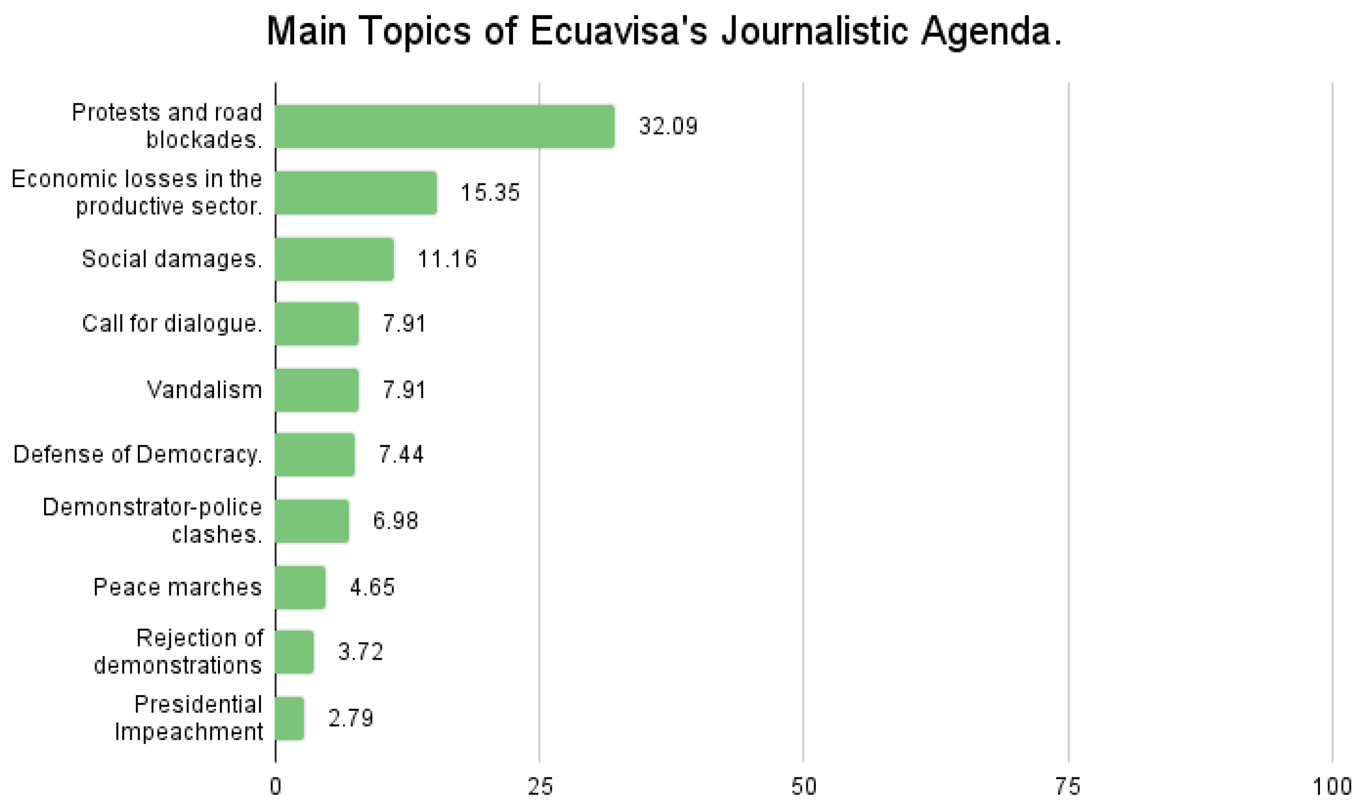 Social Sciences | Free Full-Text | Comparative Analysis of the Journalistic  Agenda between Corporate and Community Media in Ecuador National Strike 2022