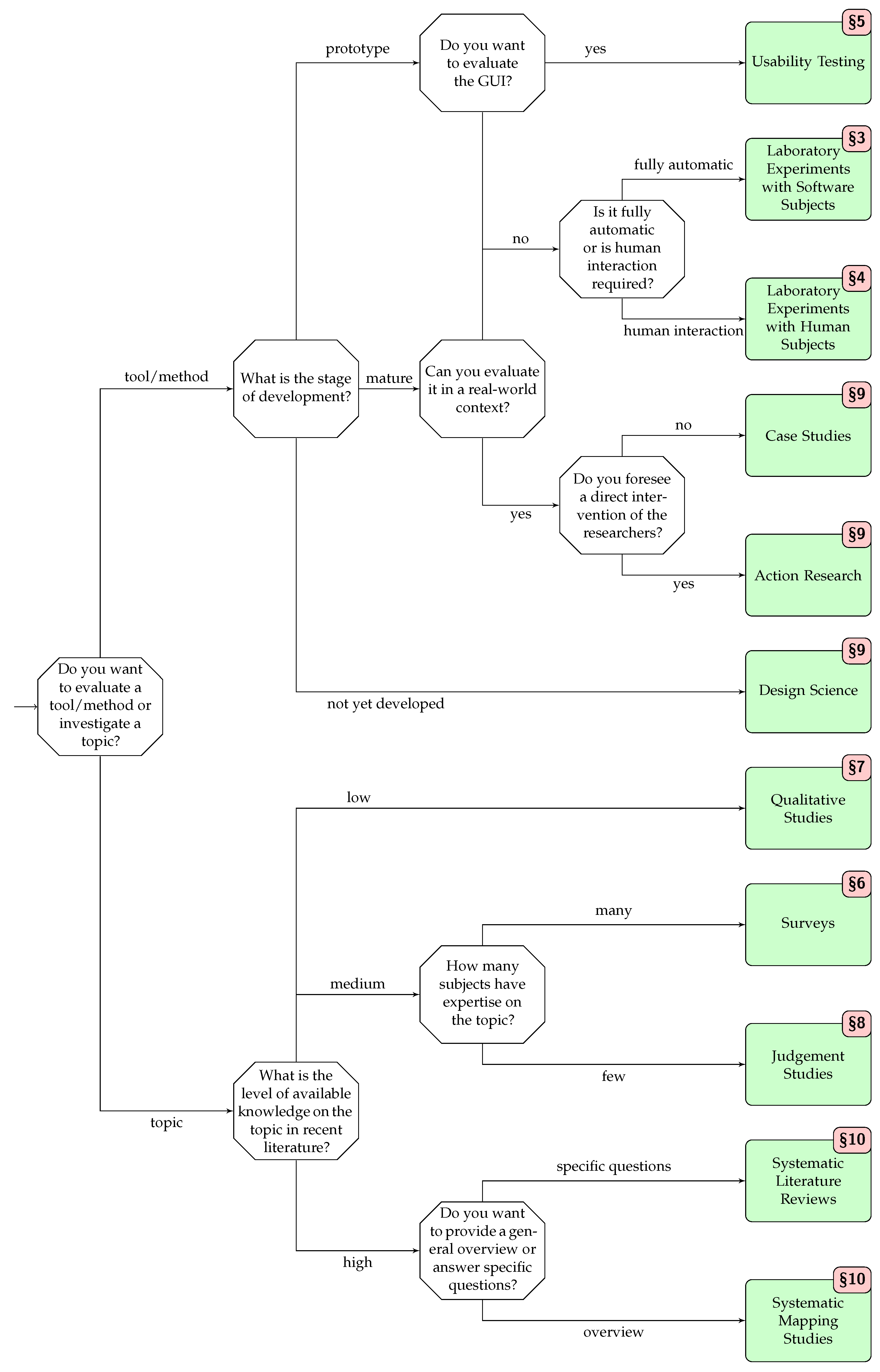 Overview of research method, based on Stol and Fitzgerald [41]. Grey