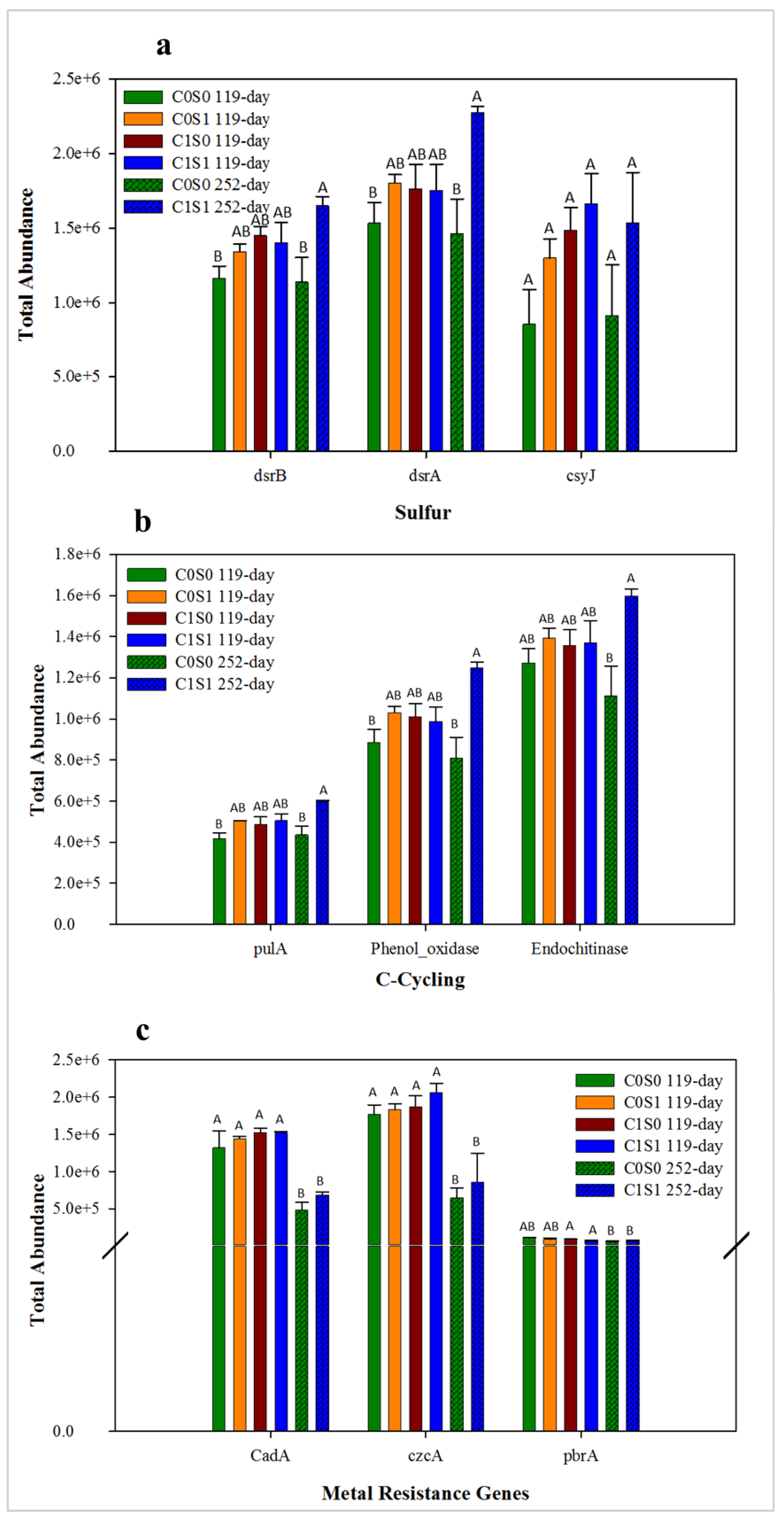 Soil Syst Free Full Text Microbial Population Dynamics And The Role Of Sulfate Reducing Bacteria Genes In Stabilizing Pb Zn And Cd In The Terrestrial Subsurface Html - dsrb experimental roblox