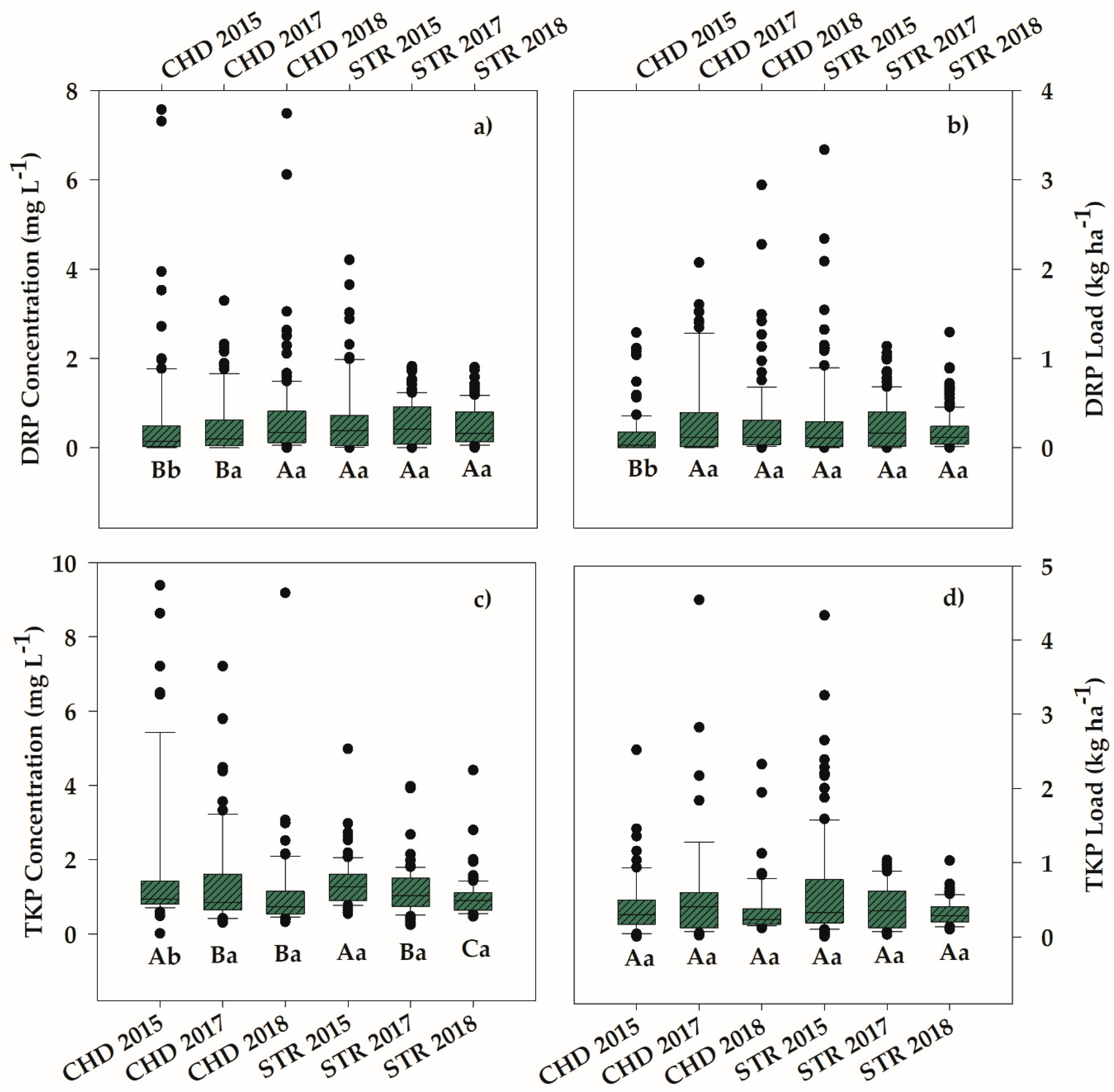 Soil Systems Free Full Text Grazing Systems To Retain And Redistribute Soil Phosphorus And To Reduce Phosphorus Losses In Runoff Html