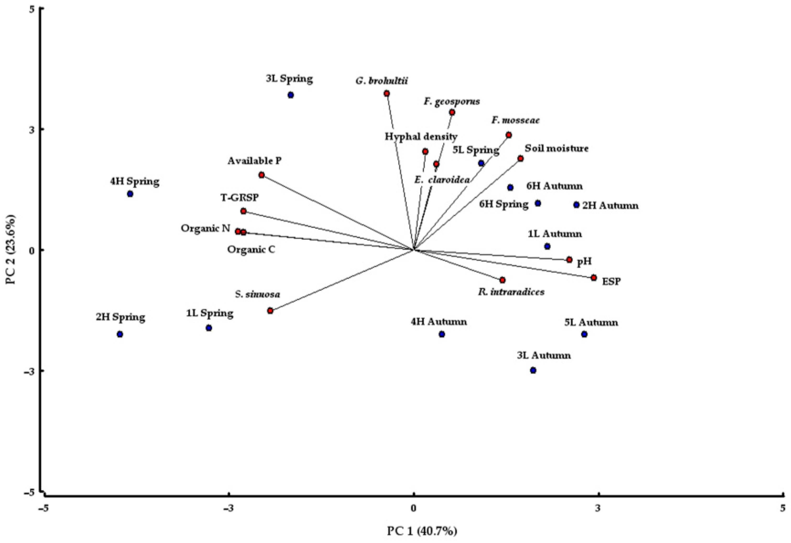 Soilsystems 09 00087 g005 Soilsystems 09 00087 g005