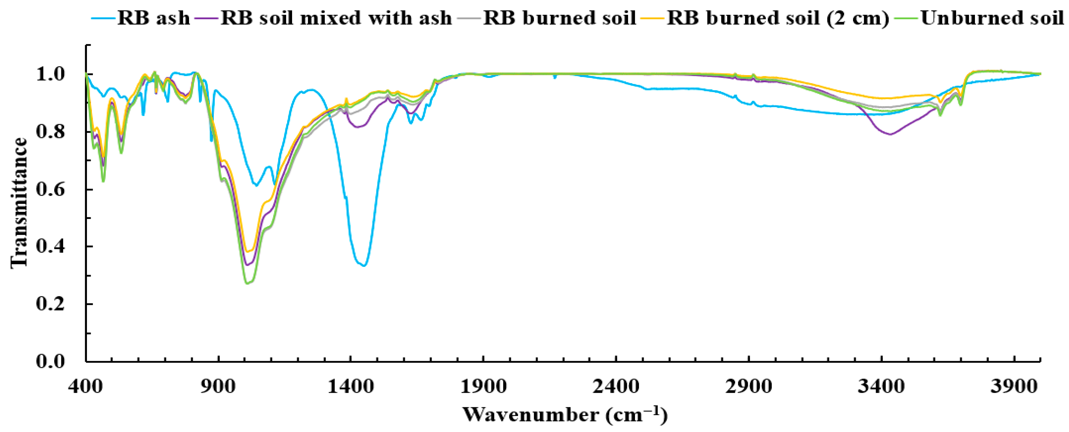 Soilsystems 09 00111 g014 Soilsystems 09 00111 g014