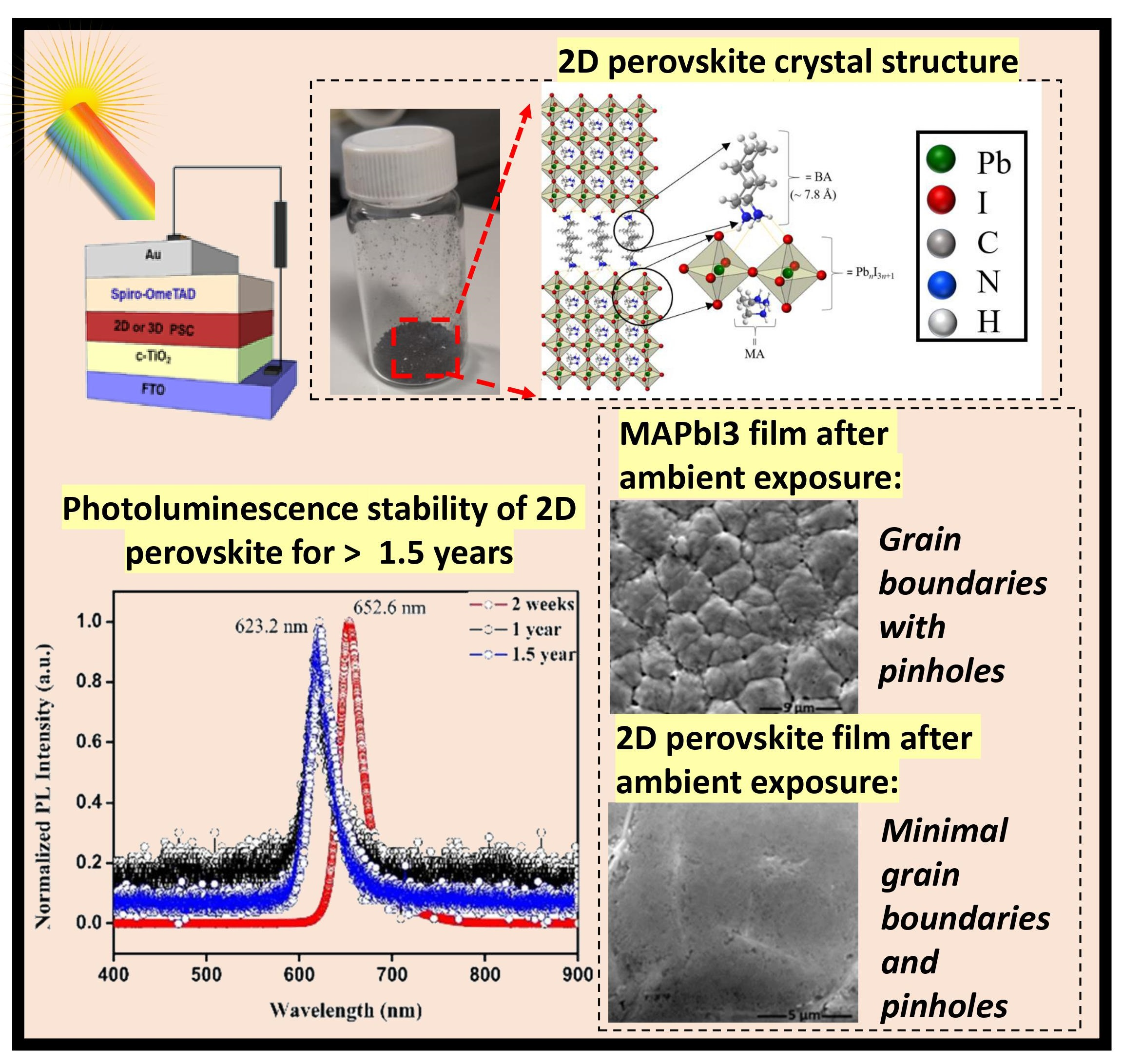Solar | Free Full-Text | Optical Property and Stability Study of  CH3(CH2)3NH3)2(CH3NH3)3Pb4I13 Ruddlesden Popper 2D Perovskites for  Photoabsorbers and Solar Cells and Comparison with 3D MAPbI3