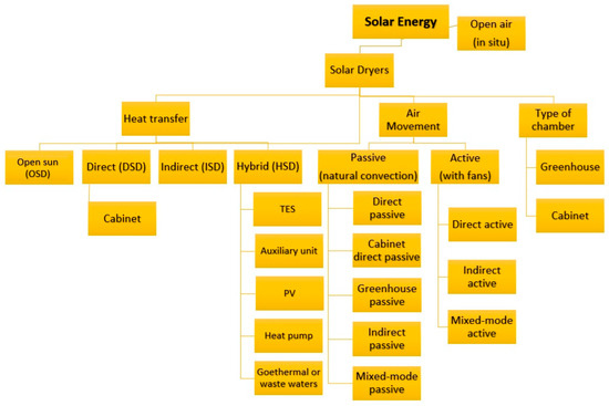 Solar | Free Full-Text | A Review on Solar Drying Devices: Heat ...