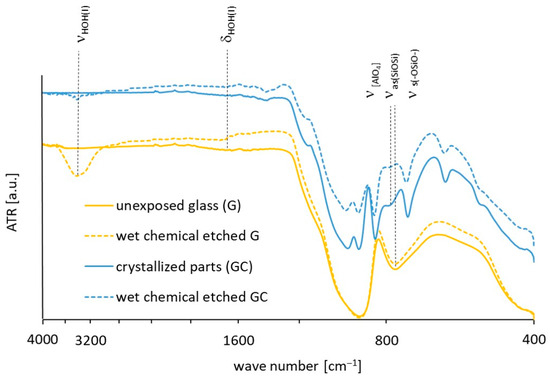 Effect of chemical etching on the tensile strength of Spectra