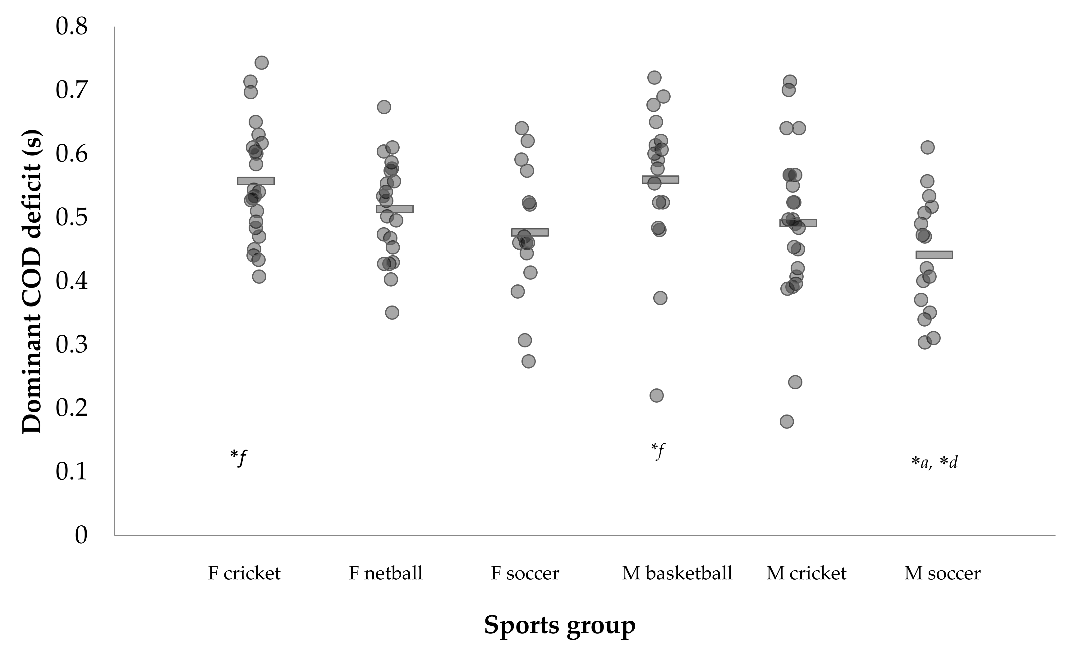General Athletic Qualities ≠ Sport Specificity