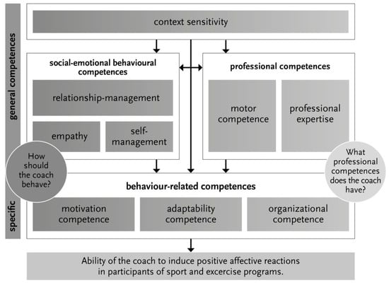 Sports | Free Full-Text | Coach Competences to Induce Positive Affective  Reactions in Sport and Exercise—A Qualitative Study | HTML