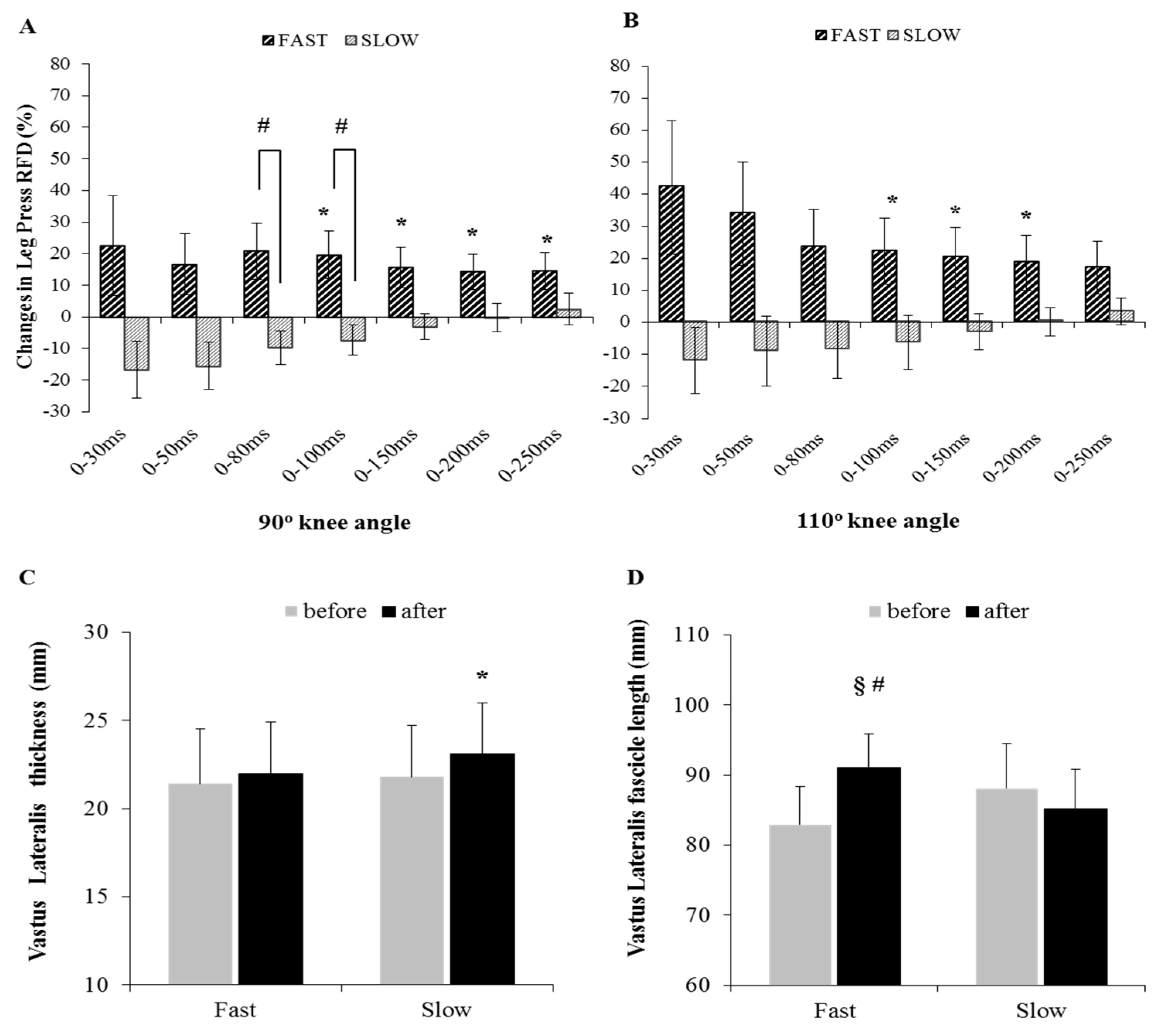 Sports Free Full Text Rate Of Force Development And Muscle Architecture After Fast And Slow Velocity Eccentric Training