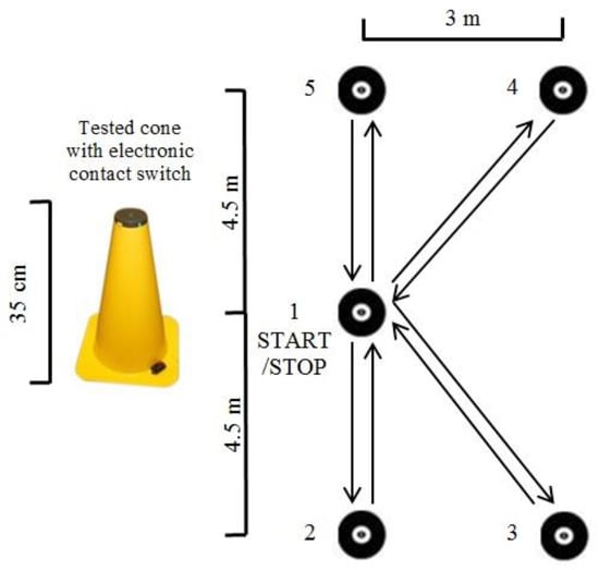 3 Cone (L-Drill) Technique Resource