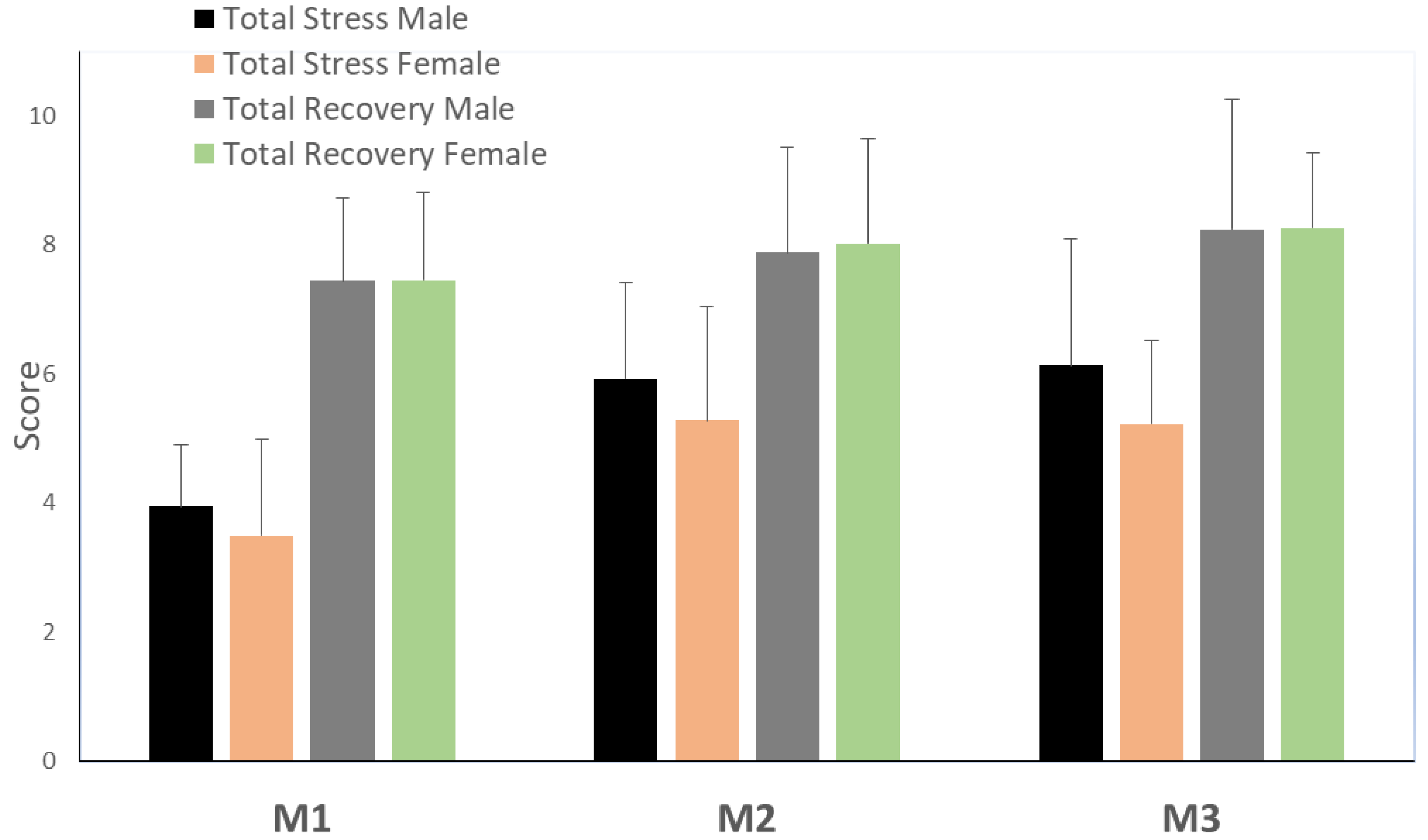 Sports | Free Full-Text | Heart Rate Variability and Stress Recovery  Responses during a Training Camp in Elite Young Canoe Sprint Athletes | HTML