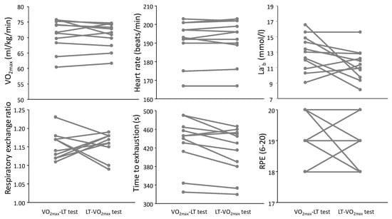 Sports | Free Full-Text | Does the Order of Submaximal Lactate