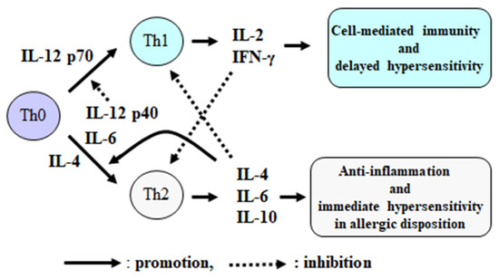 cell mediated response