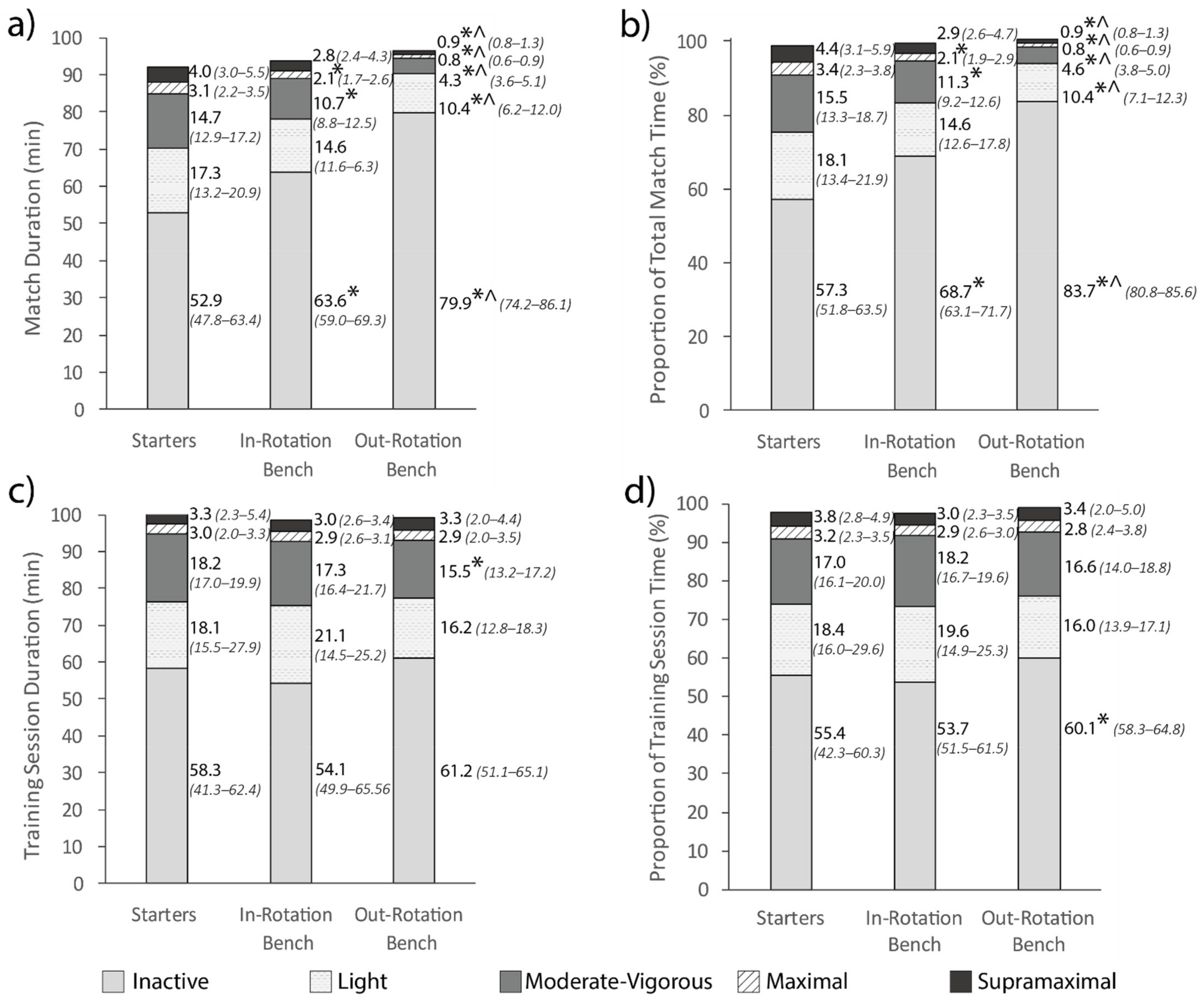 Sports 09 00038 g002 Sports 09 00038 g002