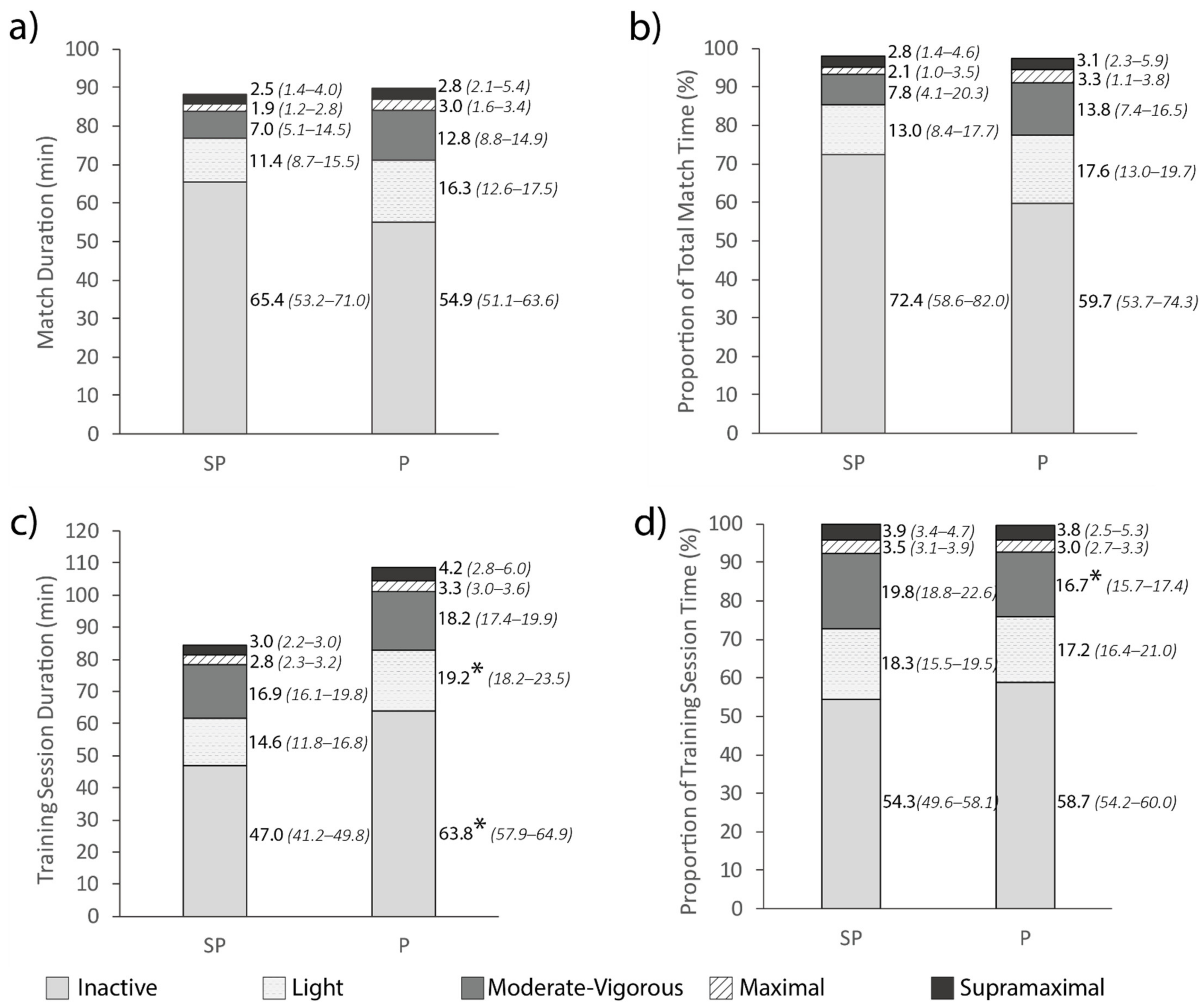 Sports 09 00038 g004 Sports 09 00038 g004