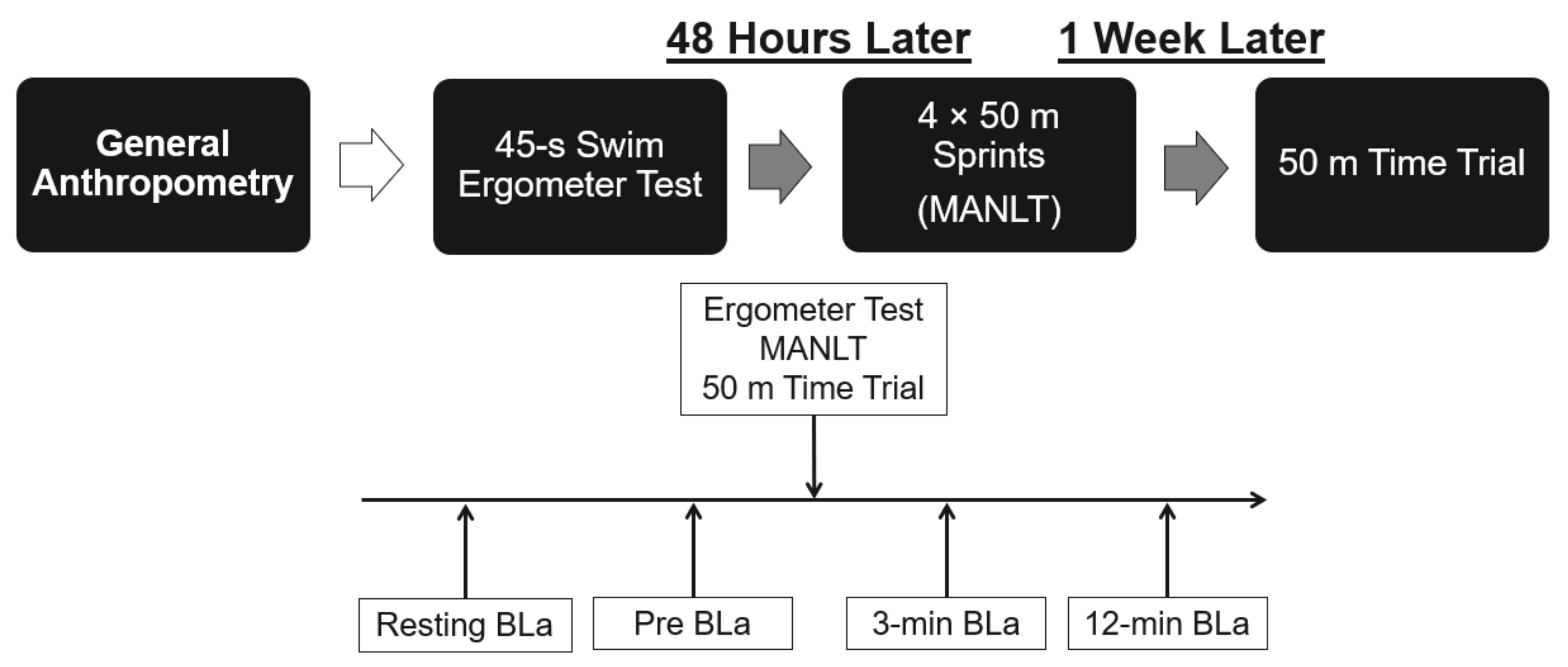 Sports | Free Full-Text | Applicability of Maximal Ergometer Testing and  Sprint Performance in Adolescent Endurance and Sprint Trained Swimmers |  HTML