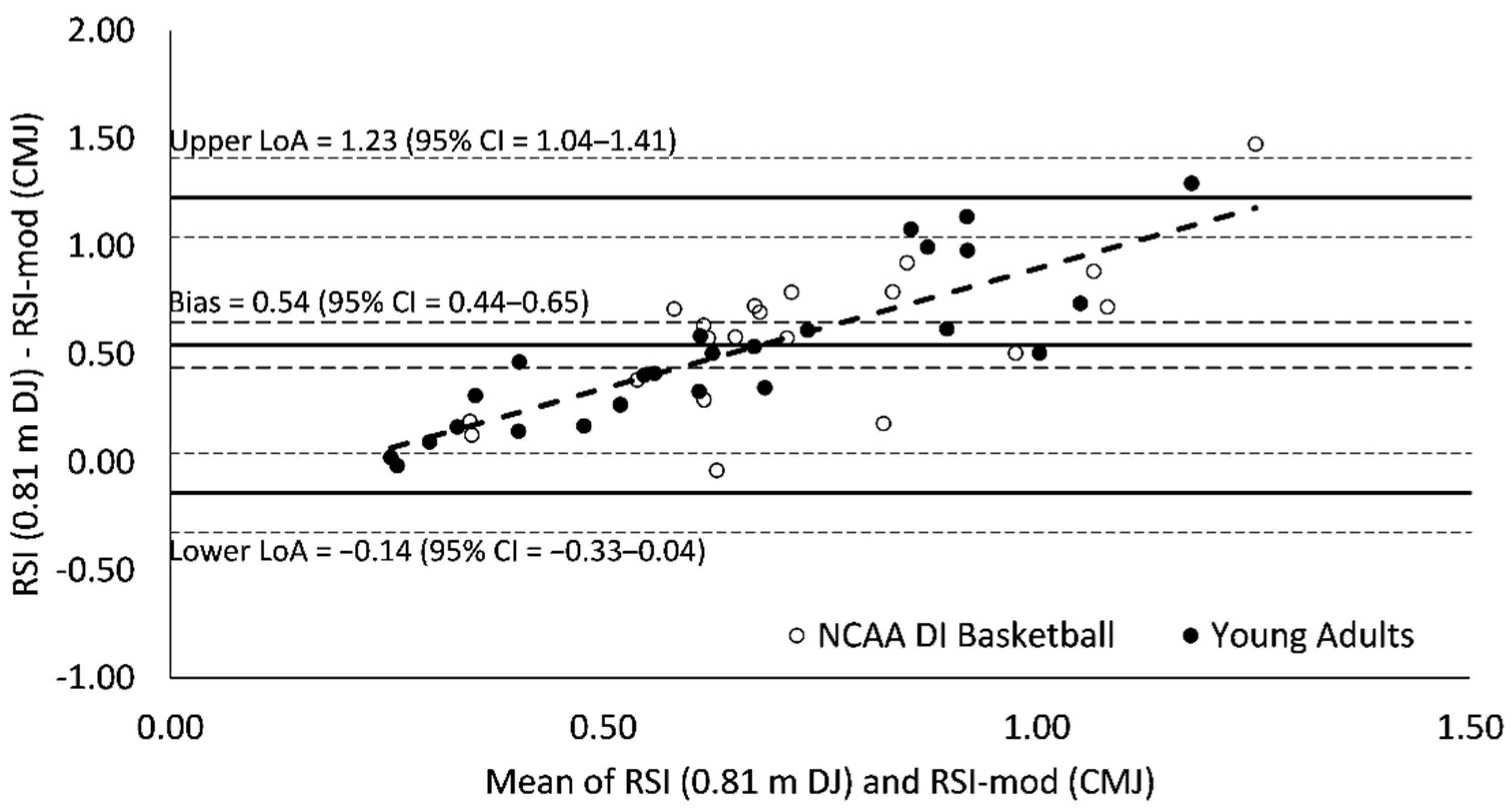 Reactive strength index-modified values for each team during the CMJ.