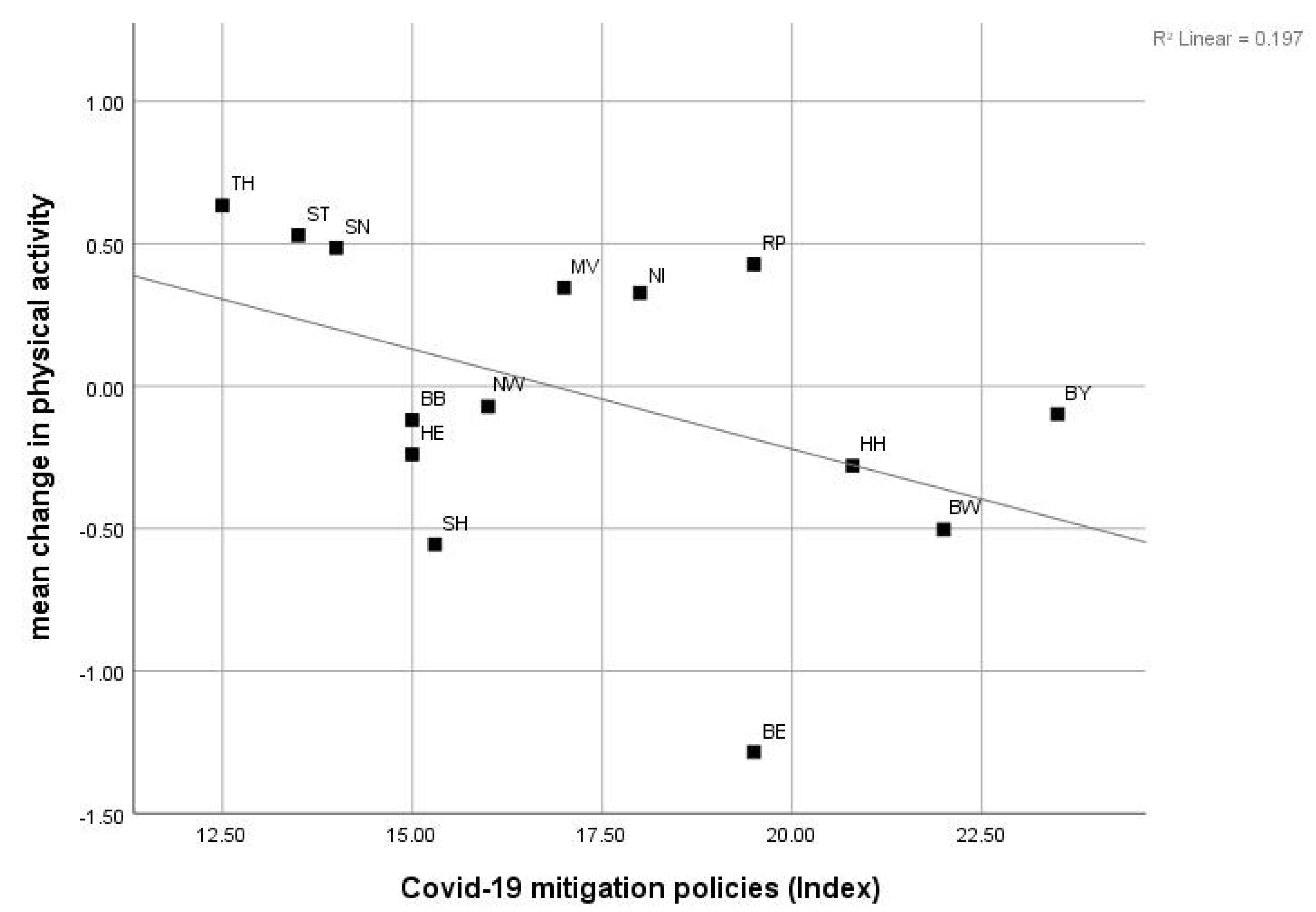 Physical activity policy index