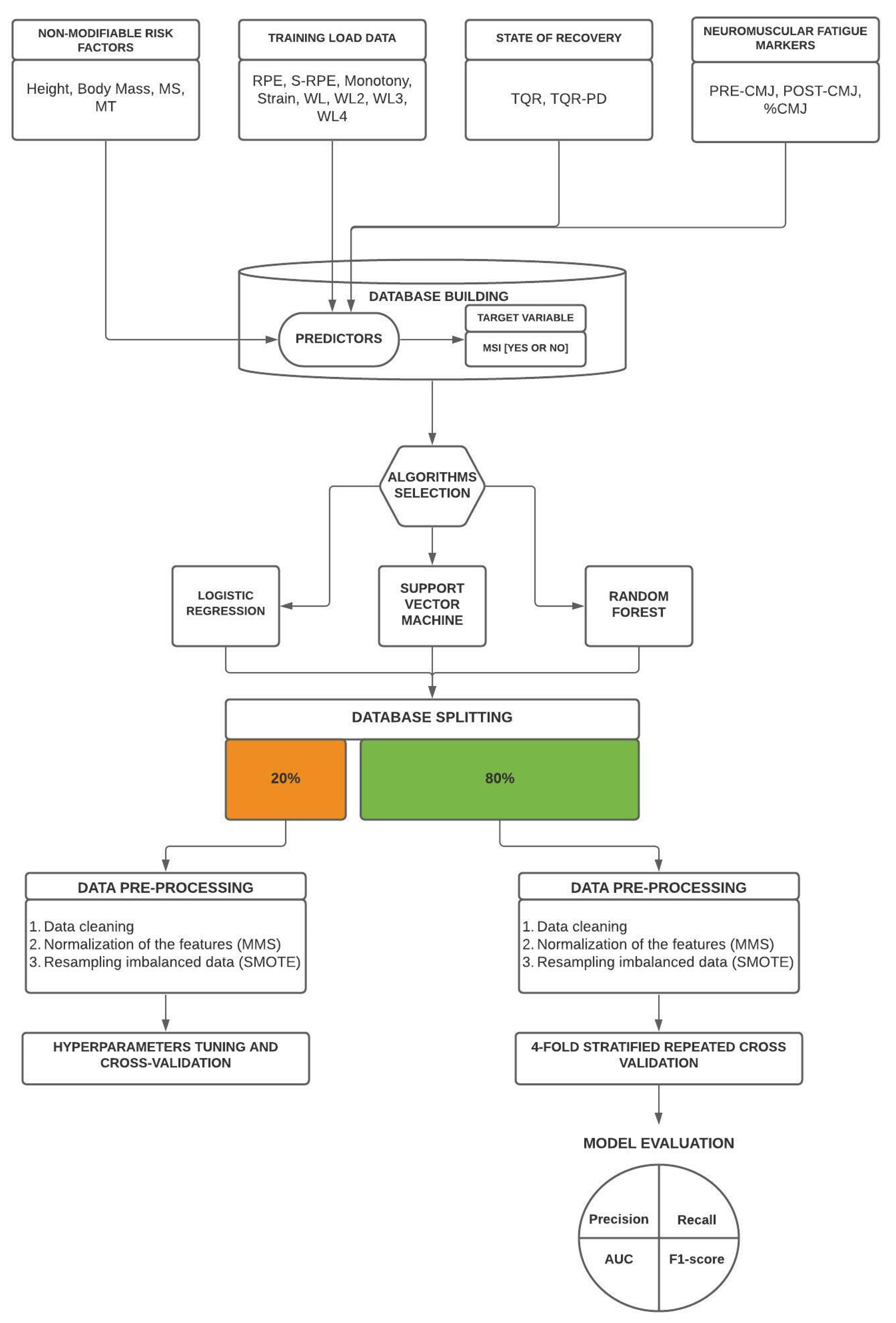 Sports | Free Full-Text | Predictive Analytic Techniques to Identify ...