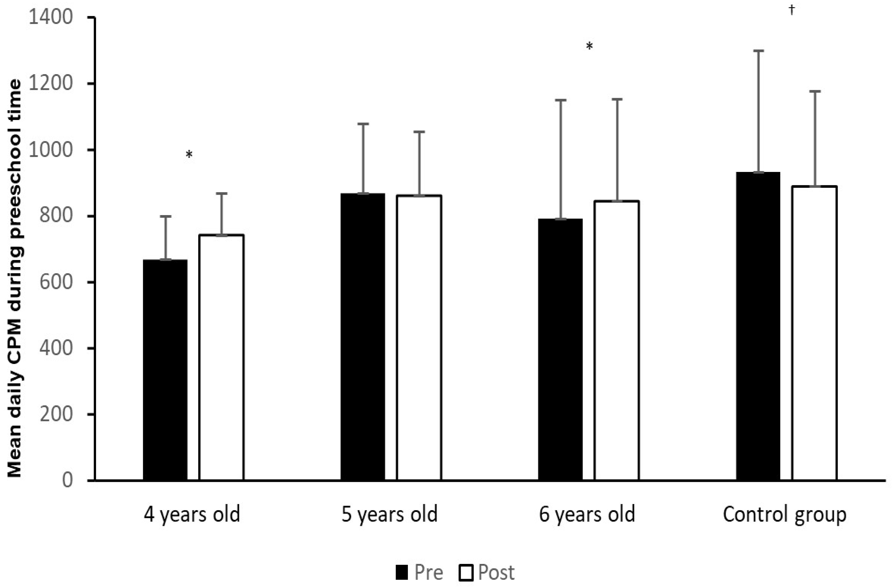 16 Bars Ke Leke Video Xxx - Sports | Free Full-Text | Activity Videos Effect on Four-, Five- and  Six-Year-Olds’ Physical Activity Level in Preschool