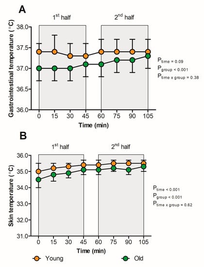 Sports | Free Full-Text | Thermoregulatory, Cardiovascular and