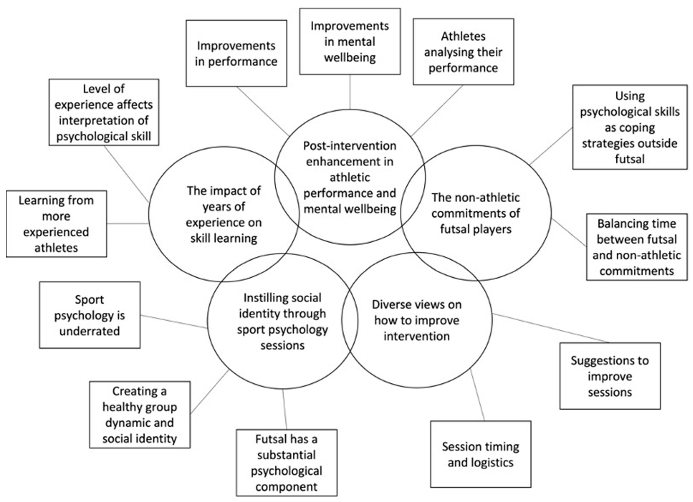 Sports psychology interventions