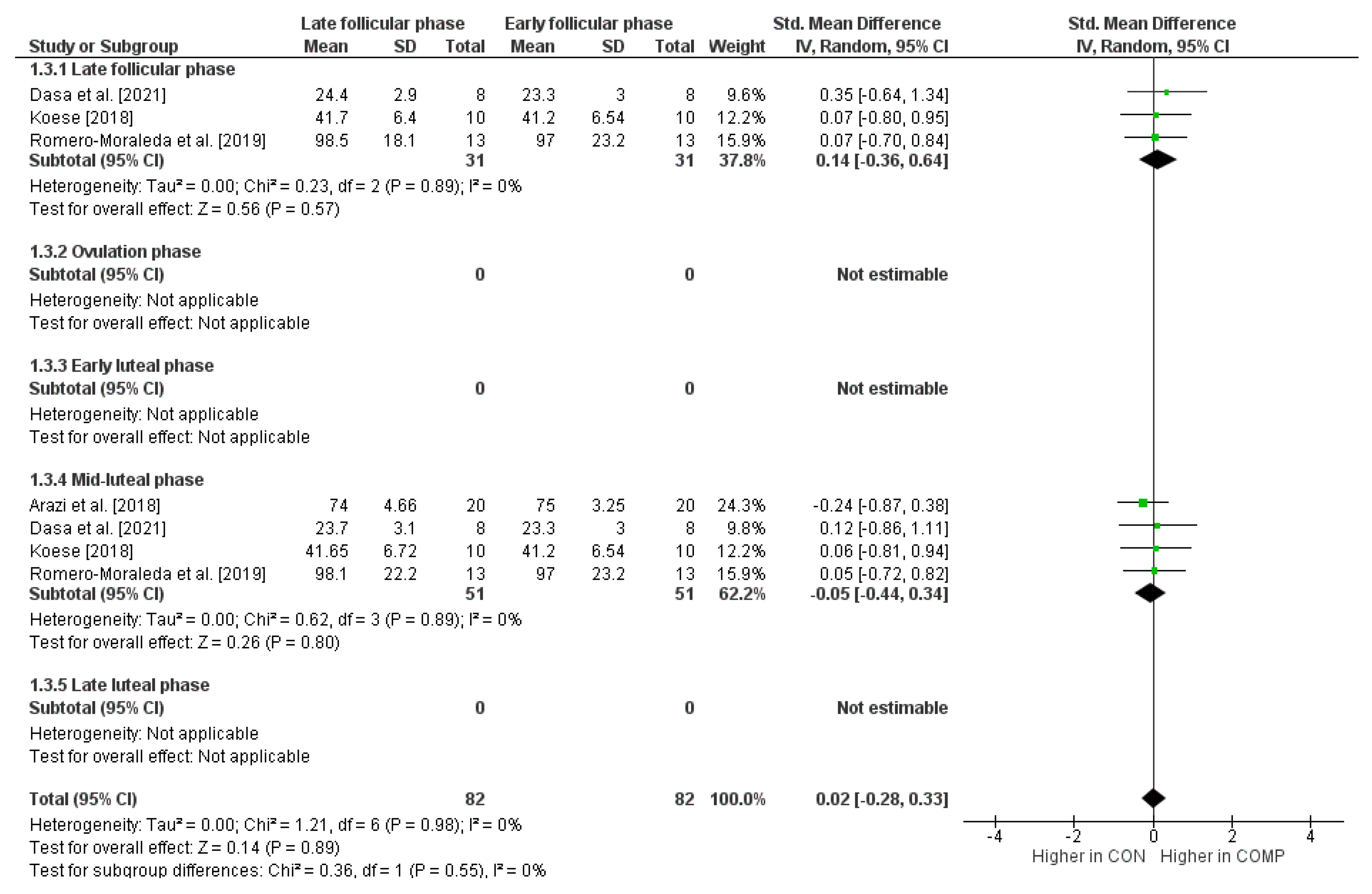 Effects of Follicular and Luteal Phase-Based Menstrual Cycle