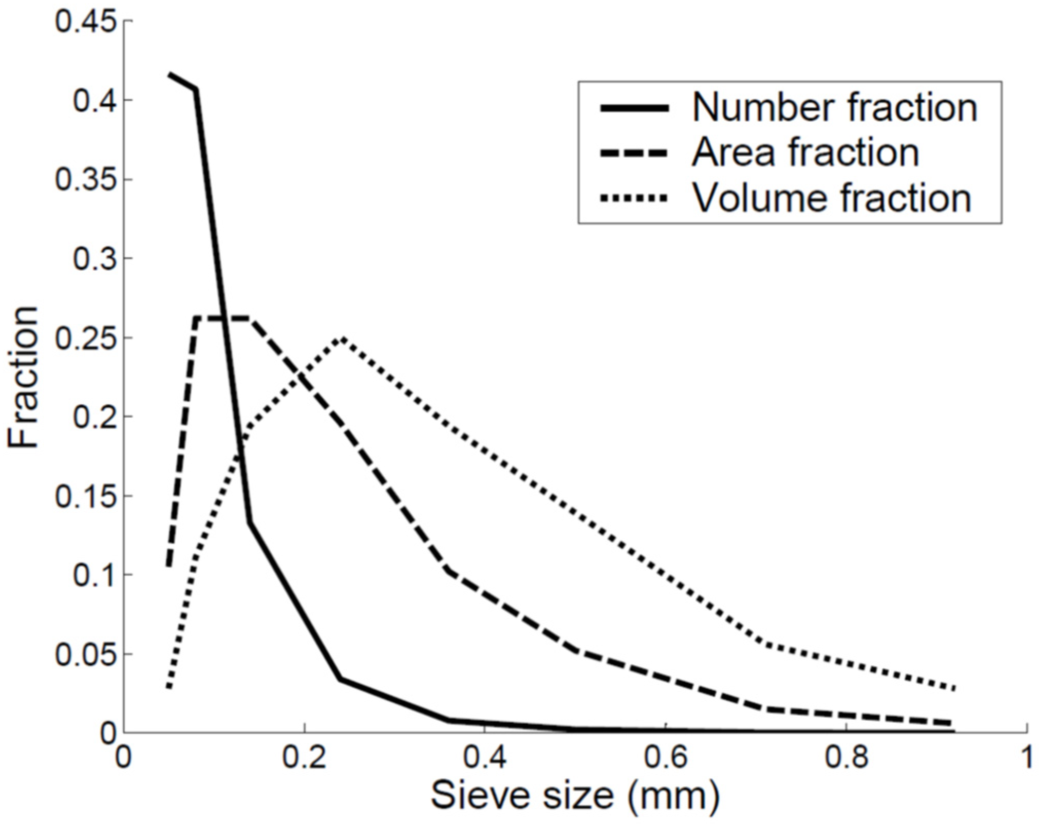 A) Cumulative frequency particle size distributions (volume weighted)