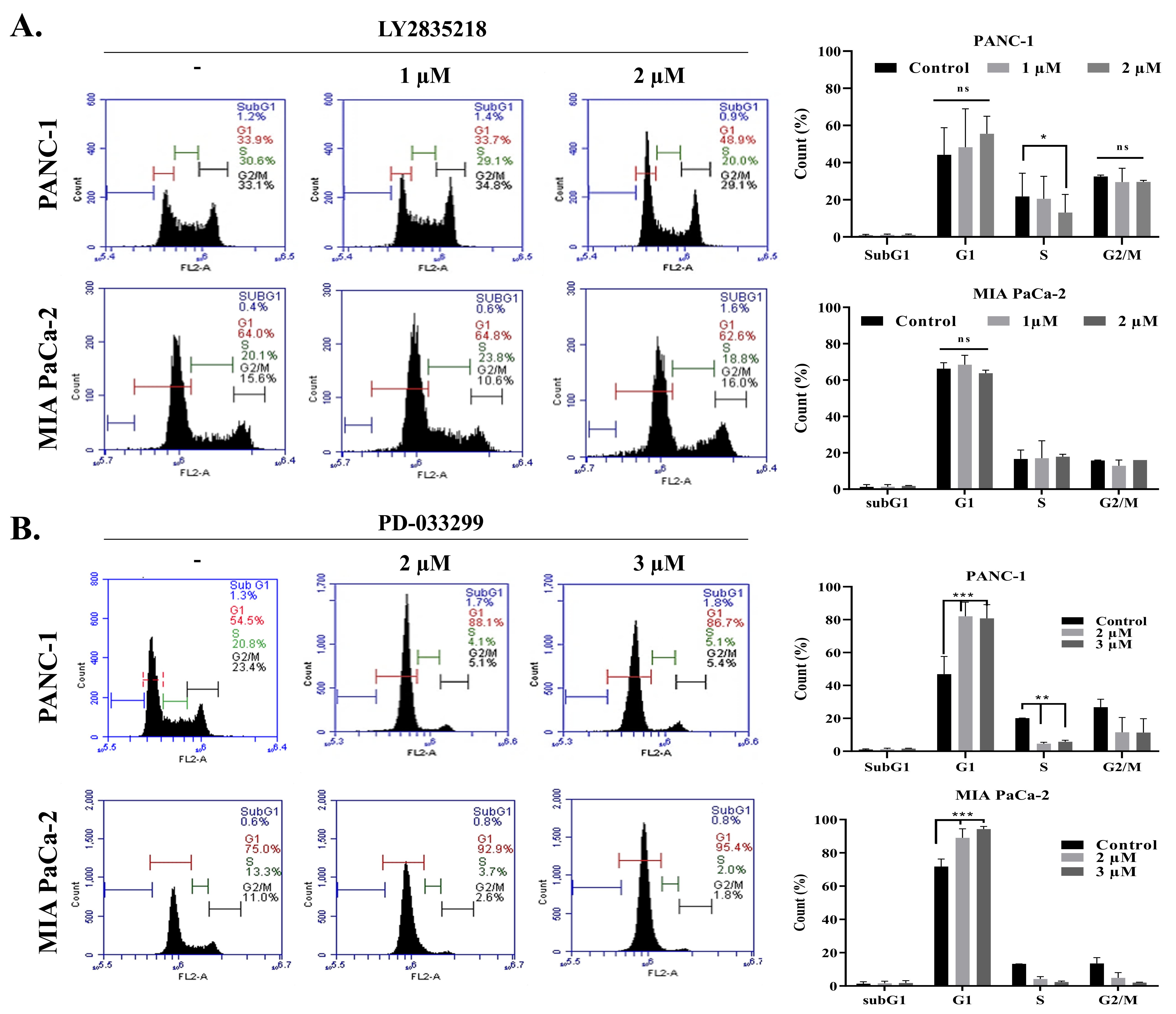 Stresses | Free Full-Text | AMPK Is the Crucial Target for the CDK4/6  Inhibitors Mediated Therapeutic Responses in PANC-1 and MIA PaCa-2  Pancreatic Cancer Cell Lines | HTML