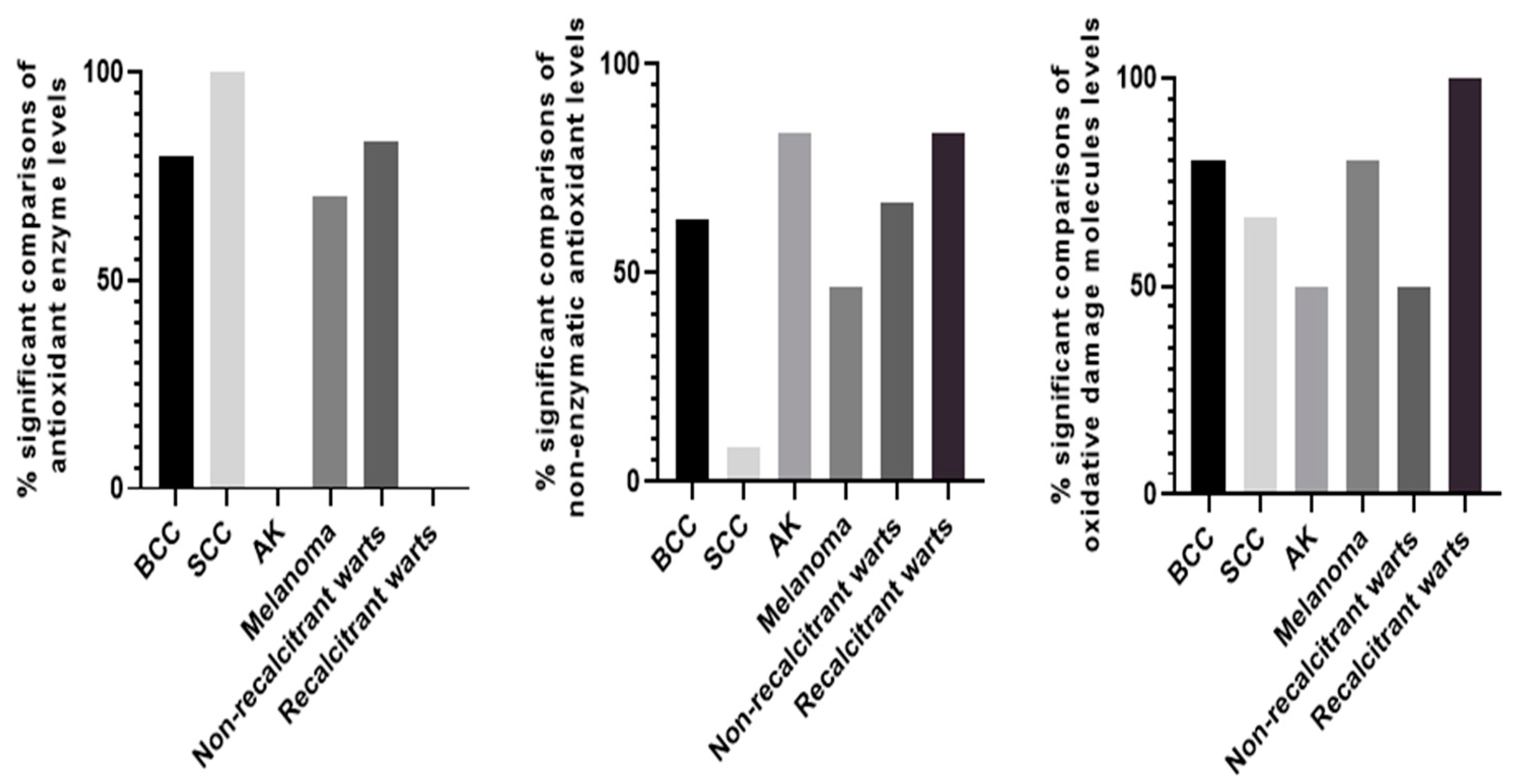 Stresses | Free Full-Text | Systemic Oxidative Stress Parameters