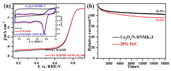 Surfaces Free Full Text Nitrogen Doped Ordered Mesoporous Carbons Supported Co3o4 Composite As A Bifunctional Oxygen Electrode Catalyst Html