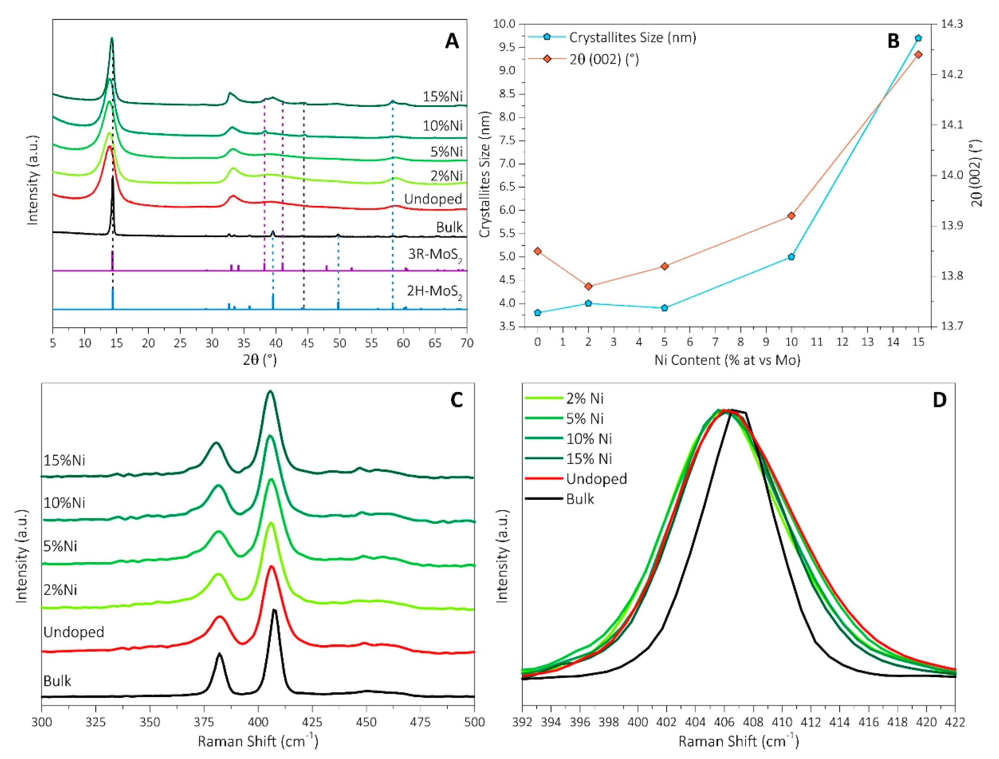 Surfaces | Free Full-Text | Effect Of Ni Doping On The MoS2 Structure ...