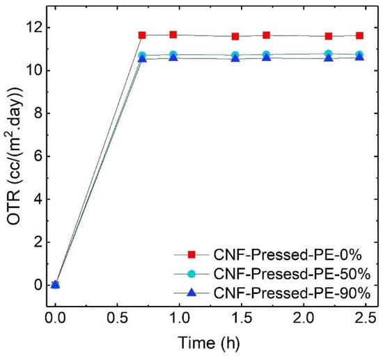 Sustainable Chemistry Free Full Text Enhancing The Oxygen Barrier Properties Of Nanocellulose At High Humidity Numerical And Experimental Assessment Html