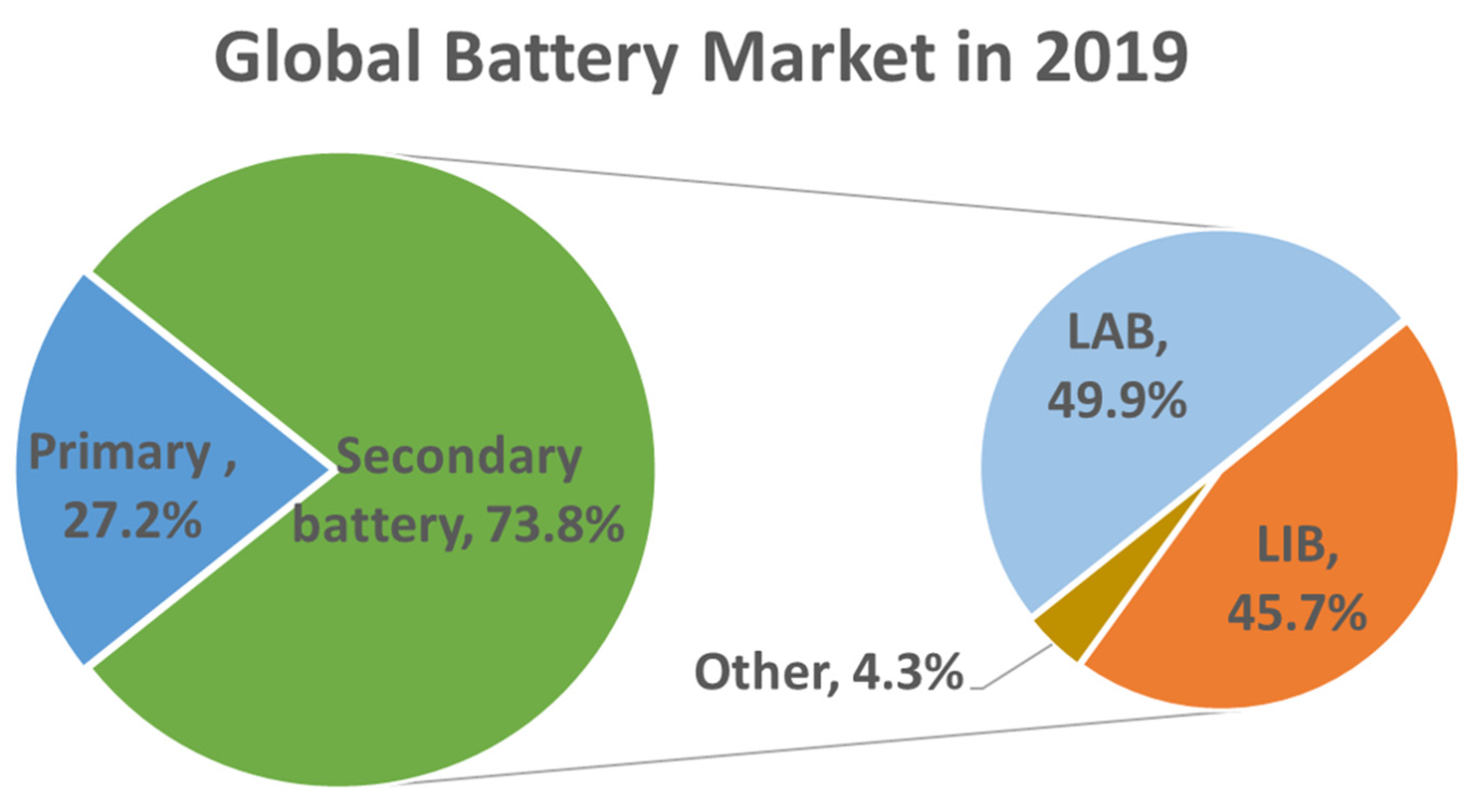 Sustainable Chemistry | Free Full-Text | A Review on Battery Market Trends,  Second-Life Reuse, and Recycling