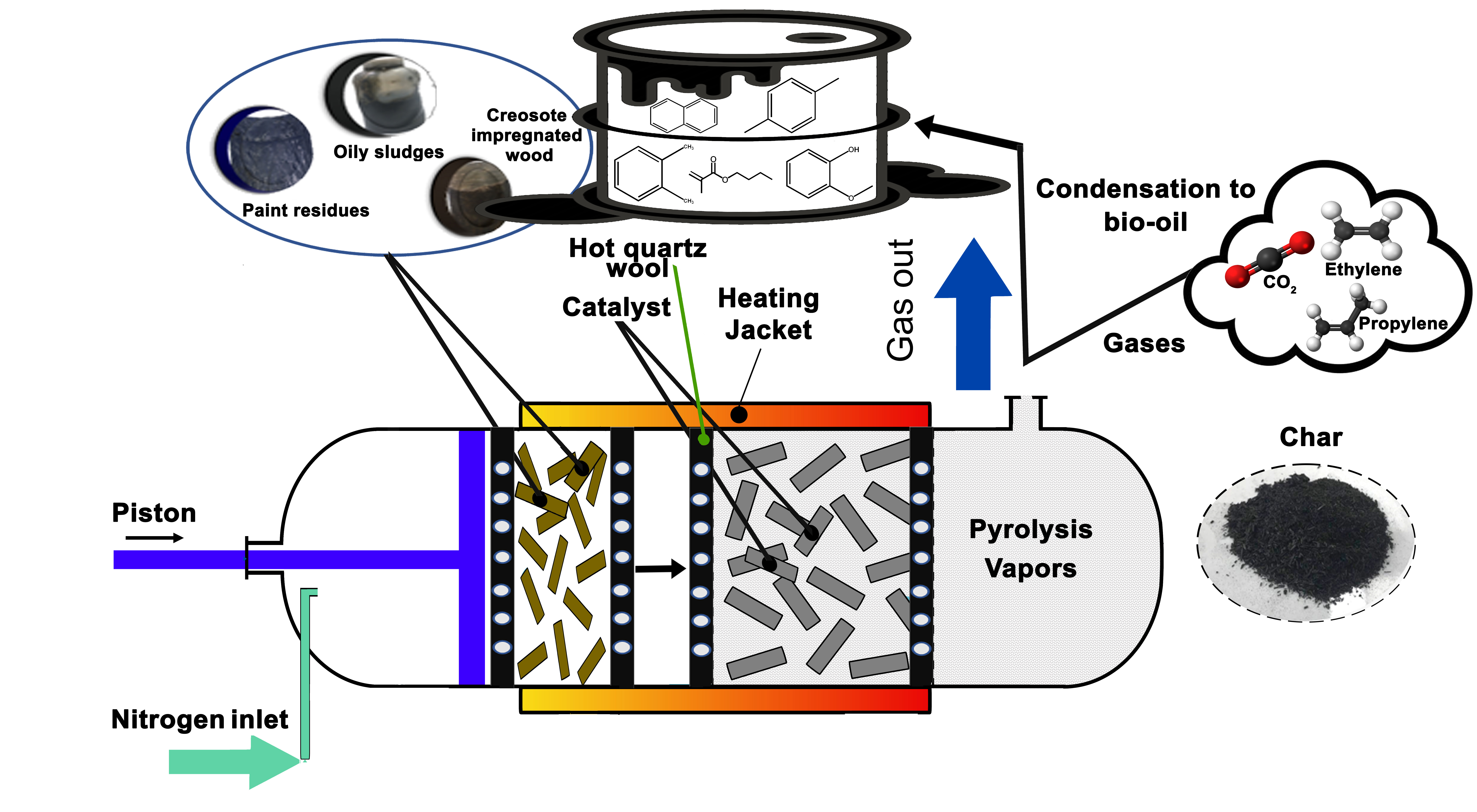 Sustainable Chemistry | Free Full-Text | Valorization of Hazardous Organic  Solid Wastes towards Fuels and Chemicals via Fast (Catalytic) Pyrolysis