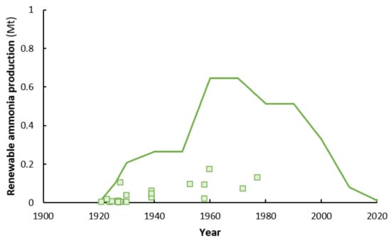 Prospects and challenges of green ammonia synthesis