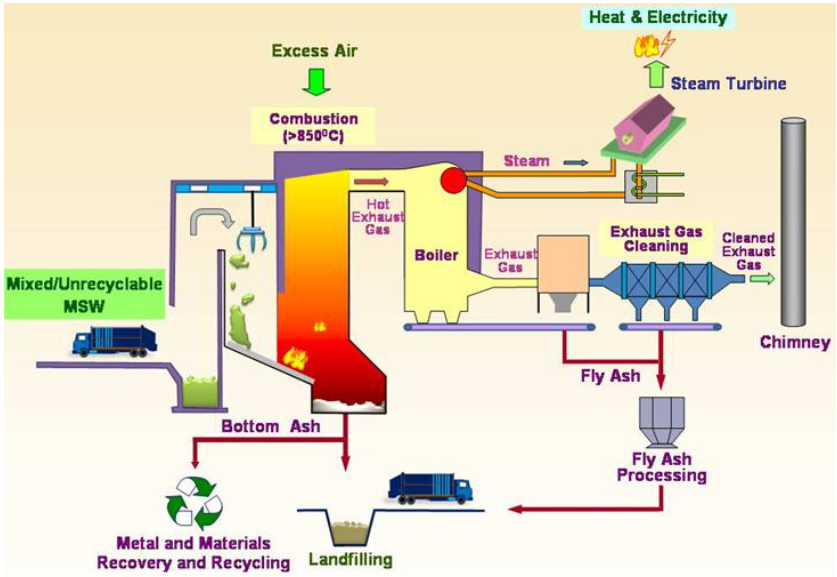 Sustainability | Free Full-Text | Use of Incineration MSW ... steam power plant layout and working 