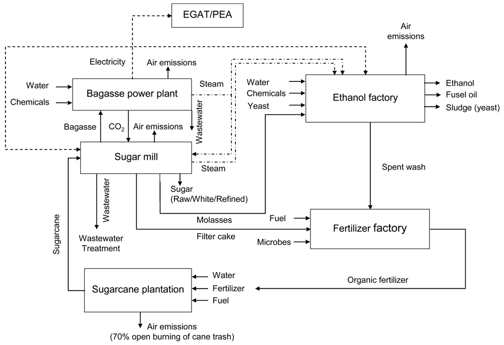 Sustainability Free Full Text Sustainability Assessment Of A Biorefinery Complex In Thailand Html