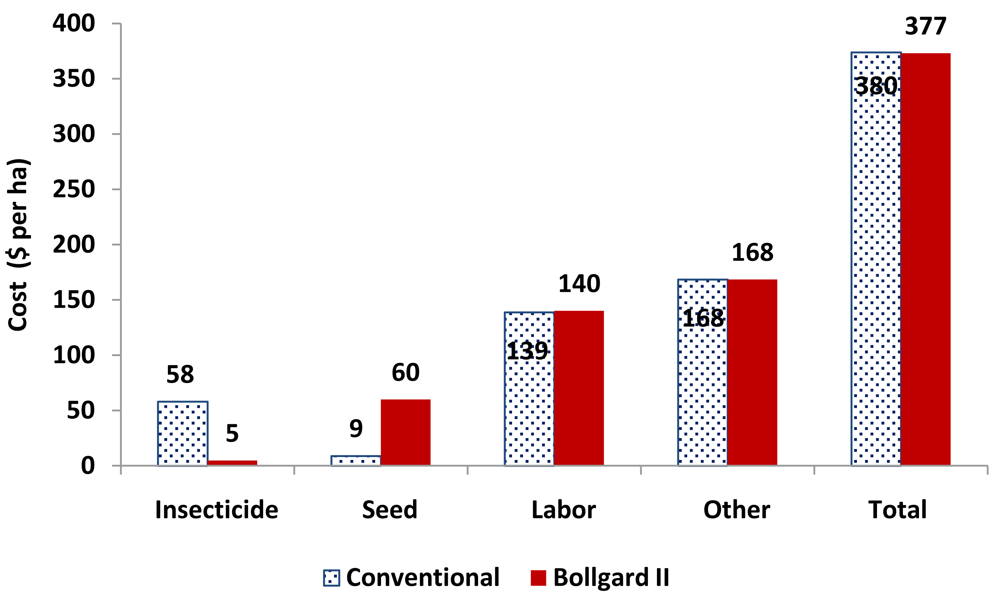 Increasing cotton yields in Burkina Faso  Global Agriculture and Food  Security Program