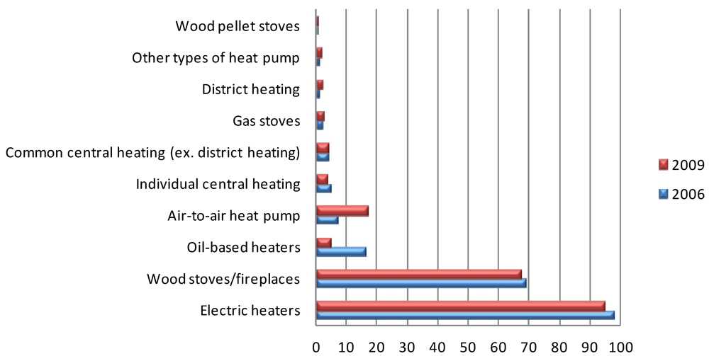 Sustainability | Free Full-Text | Wood-Pellet Heating in Norway: Early  Adopters' Satisfaction and Problems That Have Been Experienced