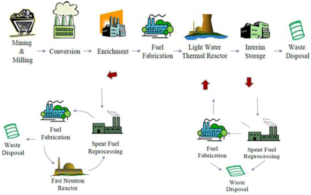 Sustainability | Free Full-Text | Sustainability Features of Nuclear Fuel  Cycle Options