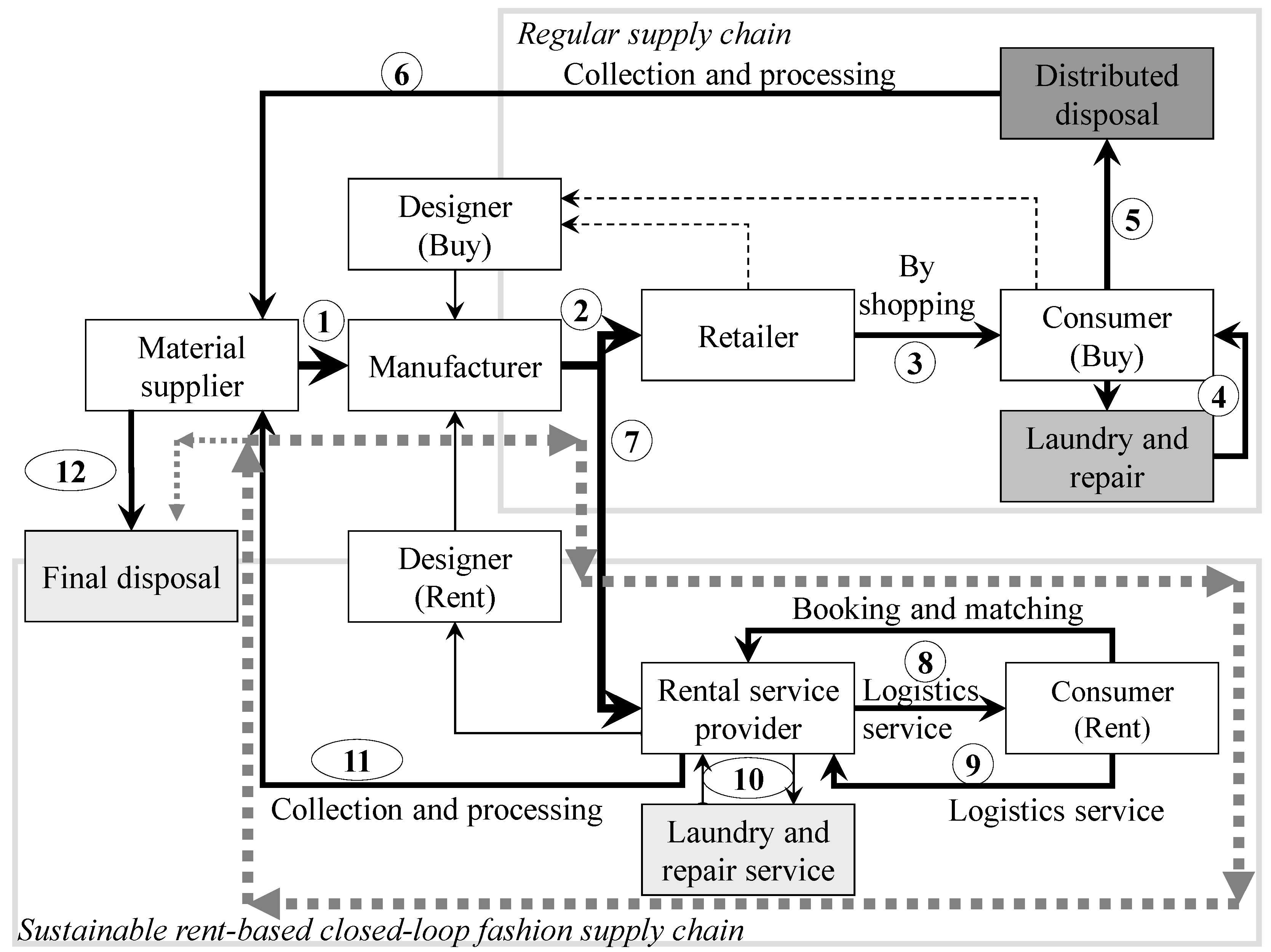 Sustainability | Free Full-Text | Sustainable Rent-Based Closed-Loop Supply  Chain for Fashion Products