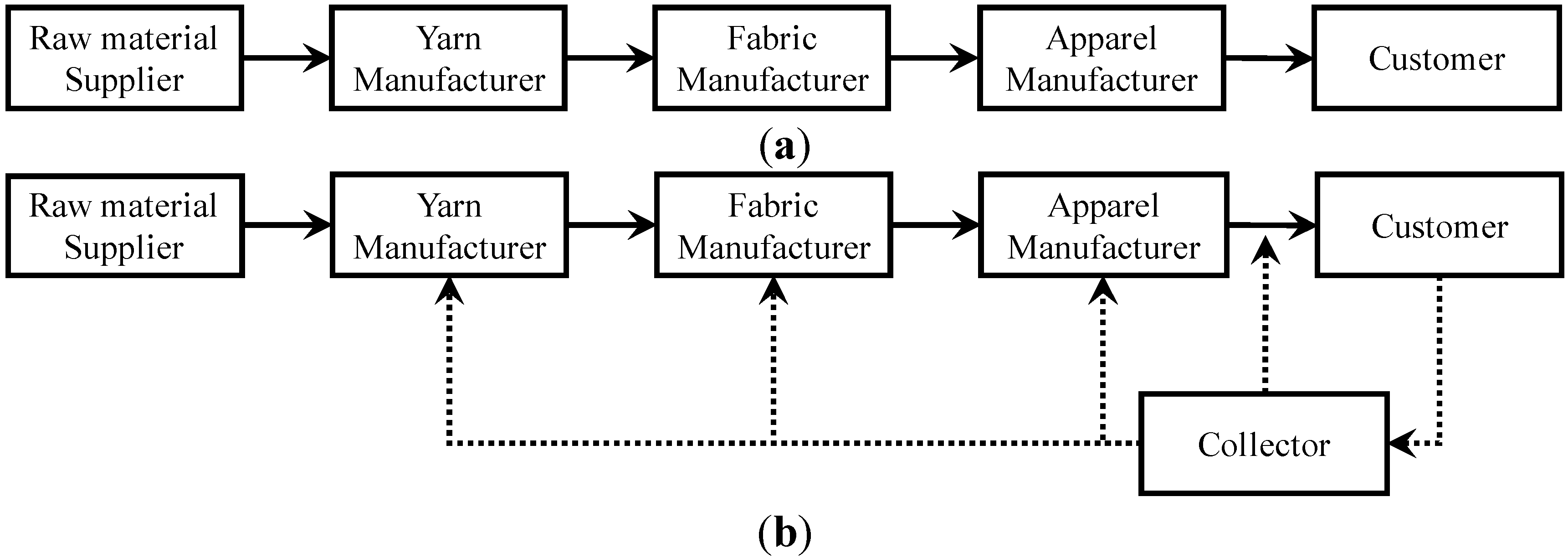 Sustainability | Free Full-Text | Profit Analysis and Supply Chain Planning  Model for Closed-Loop Supply Chain in Fashion Industry