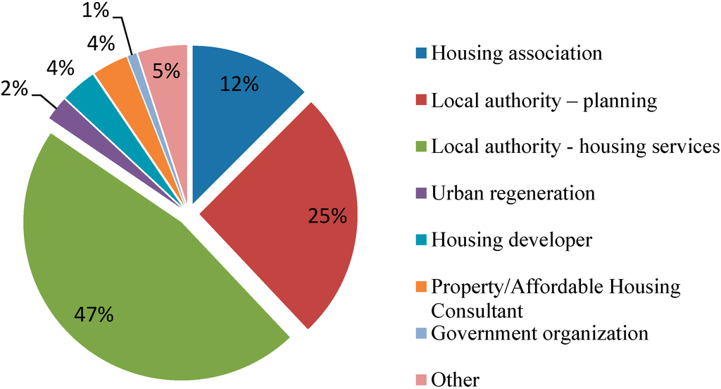 Sustainability Free FullText An Analysis of Professional