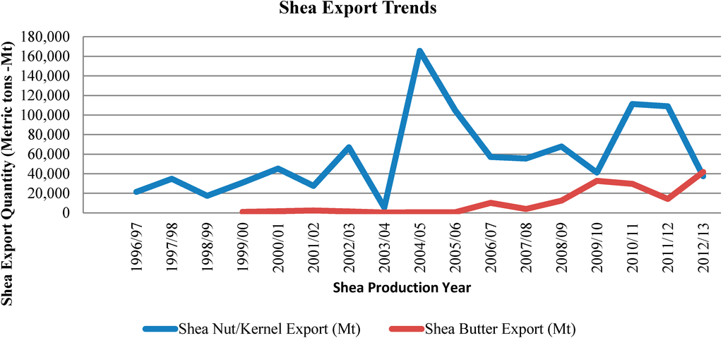 All about Ghanaian shea butter - Green Views Residential Project