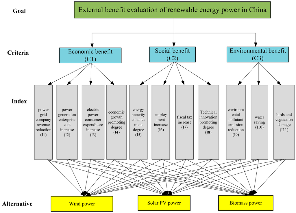 Sustainability | Free Full-Text | External Benefit Evaluation of ...