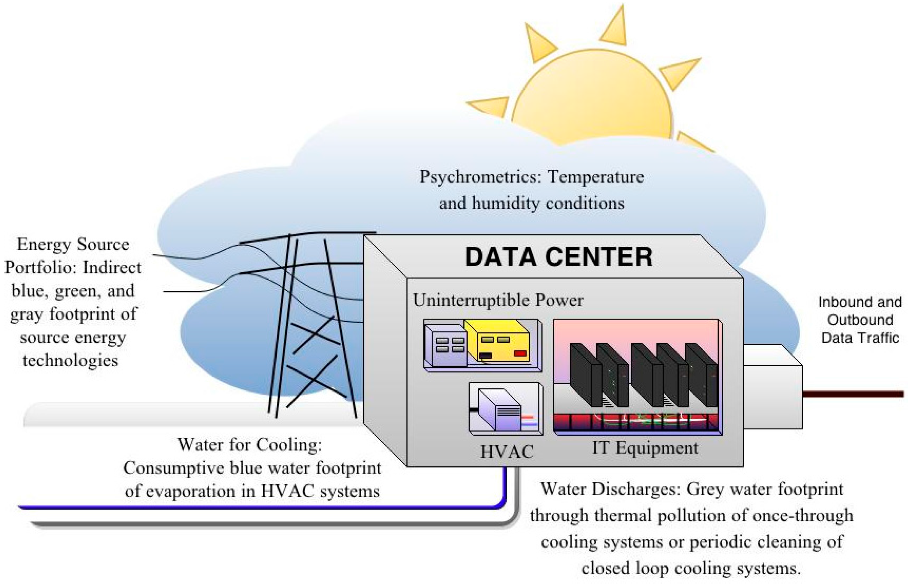 Sustainability | Free Full-Text | The Water Footprint of Data Centers