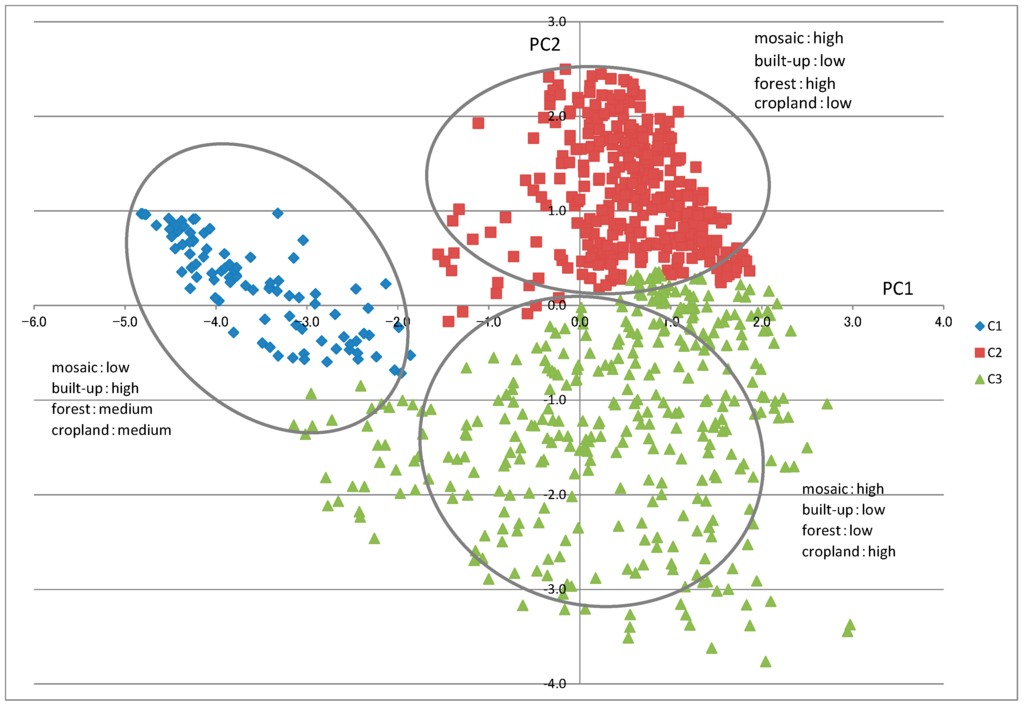 Sustainability Free Full-Text Typology of Cities Based 